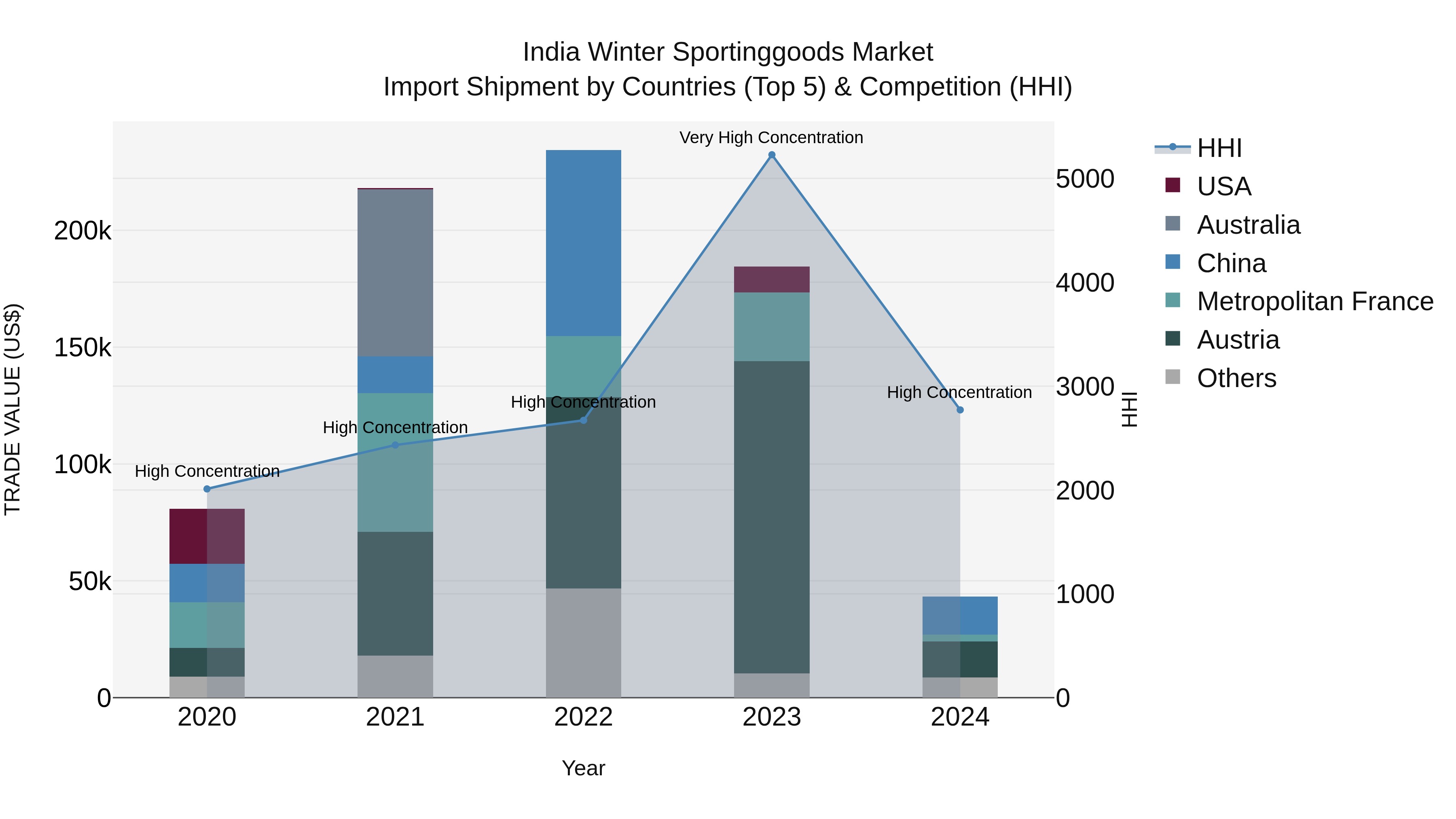 India Winter Sportinggoods Market Top 5 Importing Countries and Market Competition (HHI) Analysis