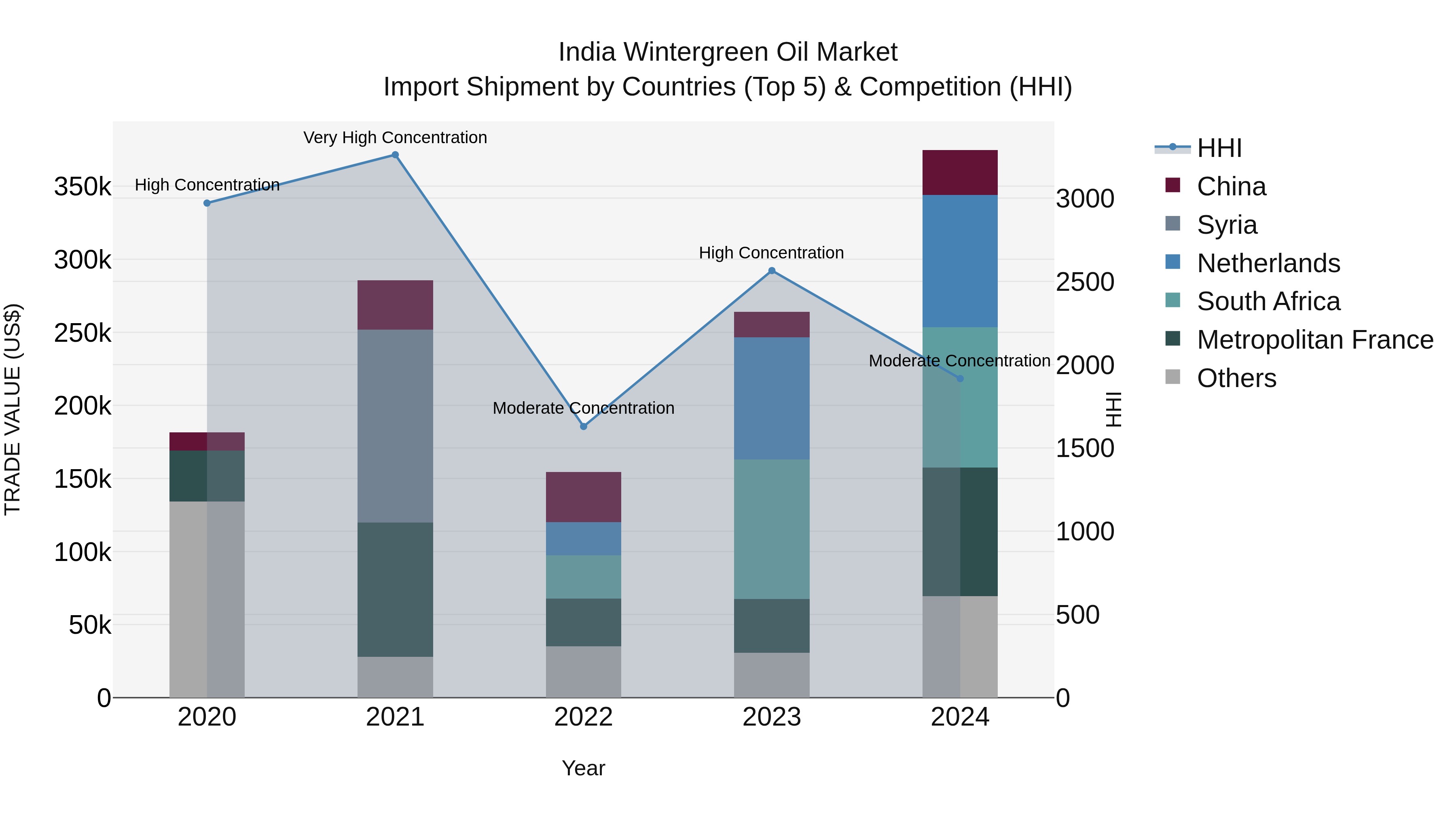 India Wintergreen Oil Market Top 5 Importing Countries and Market Competition (HHI) Analysis