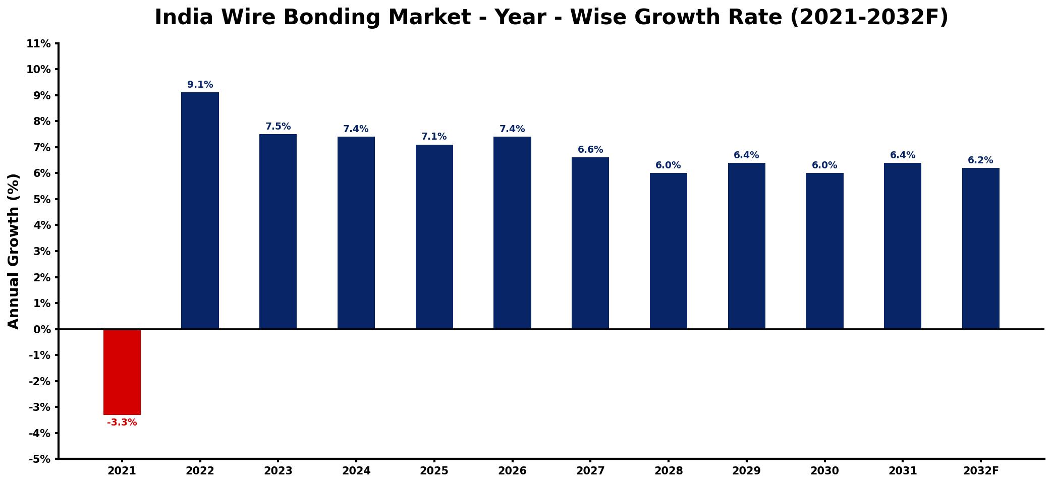 India Wire Bonding Market Year-wise Growth Rate and Key Drivers