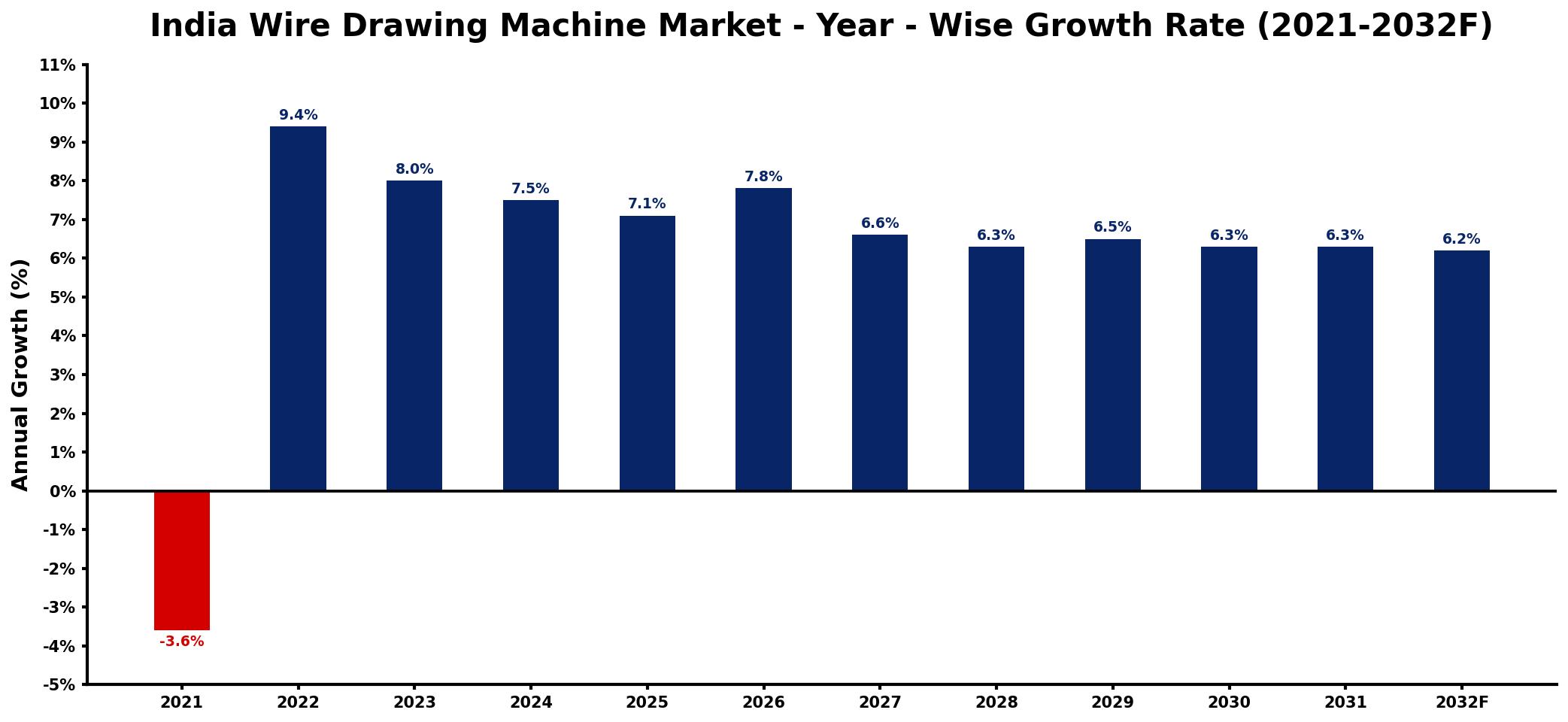 India Wire Drawing Machine Market Year-wise Growth Rate and Key Drivers