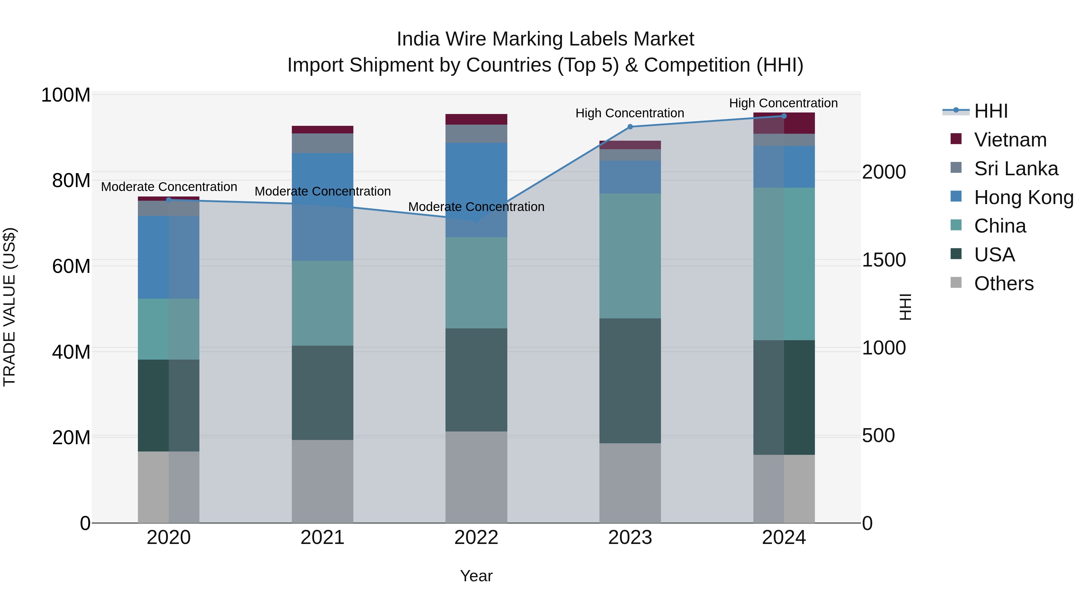 India Wire Marking Labels Market Top 5 Importing Countries and Market Competition (HHI) Analysis