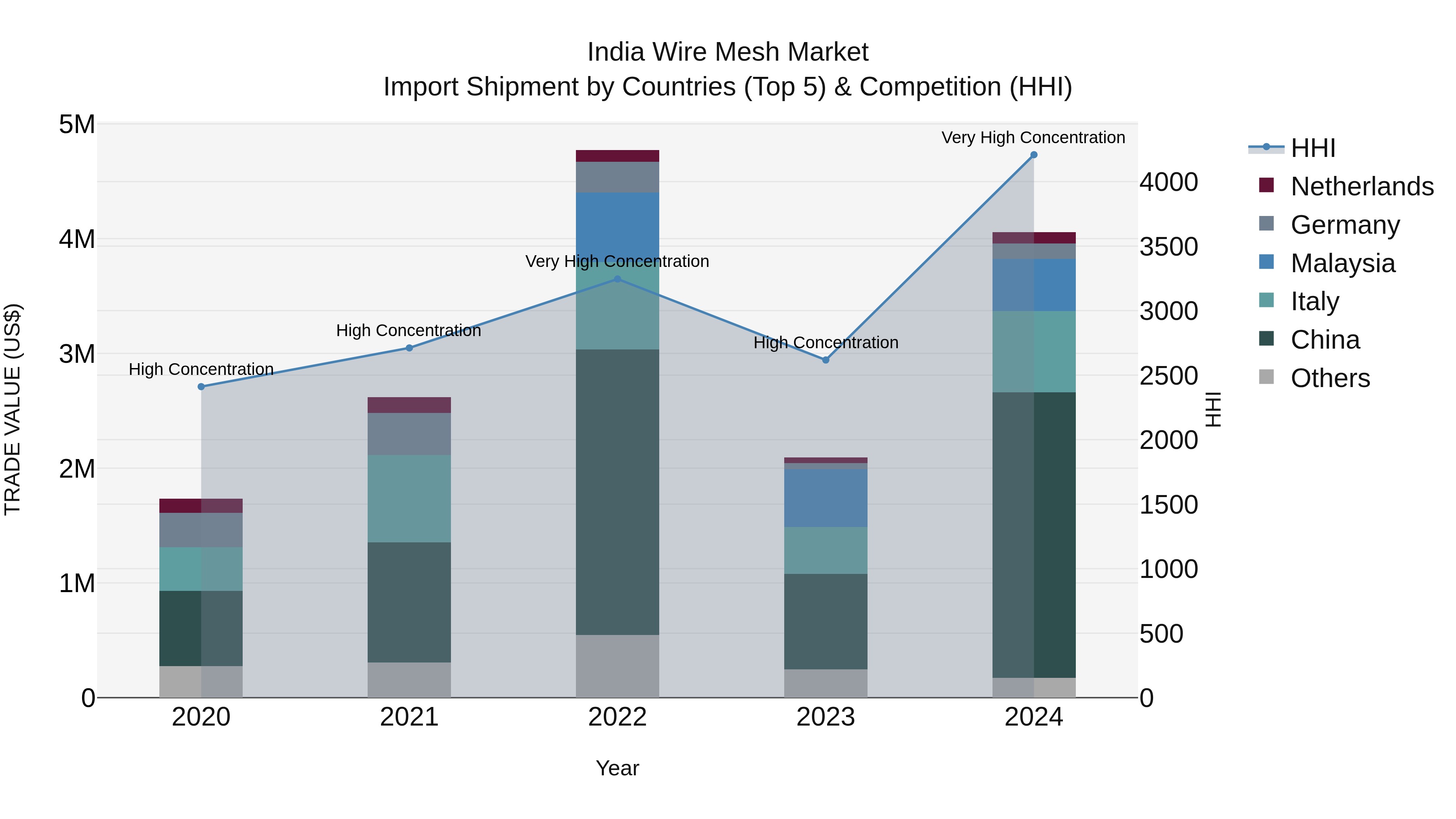 India Wire Mesh Market Top 5 Importing Countries and Market Competition (HHI) Analysis