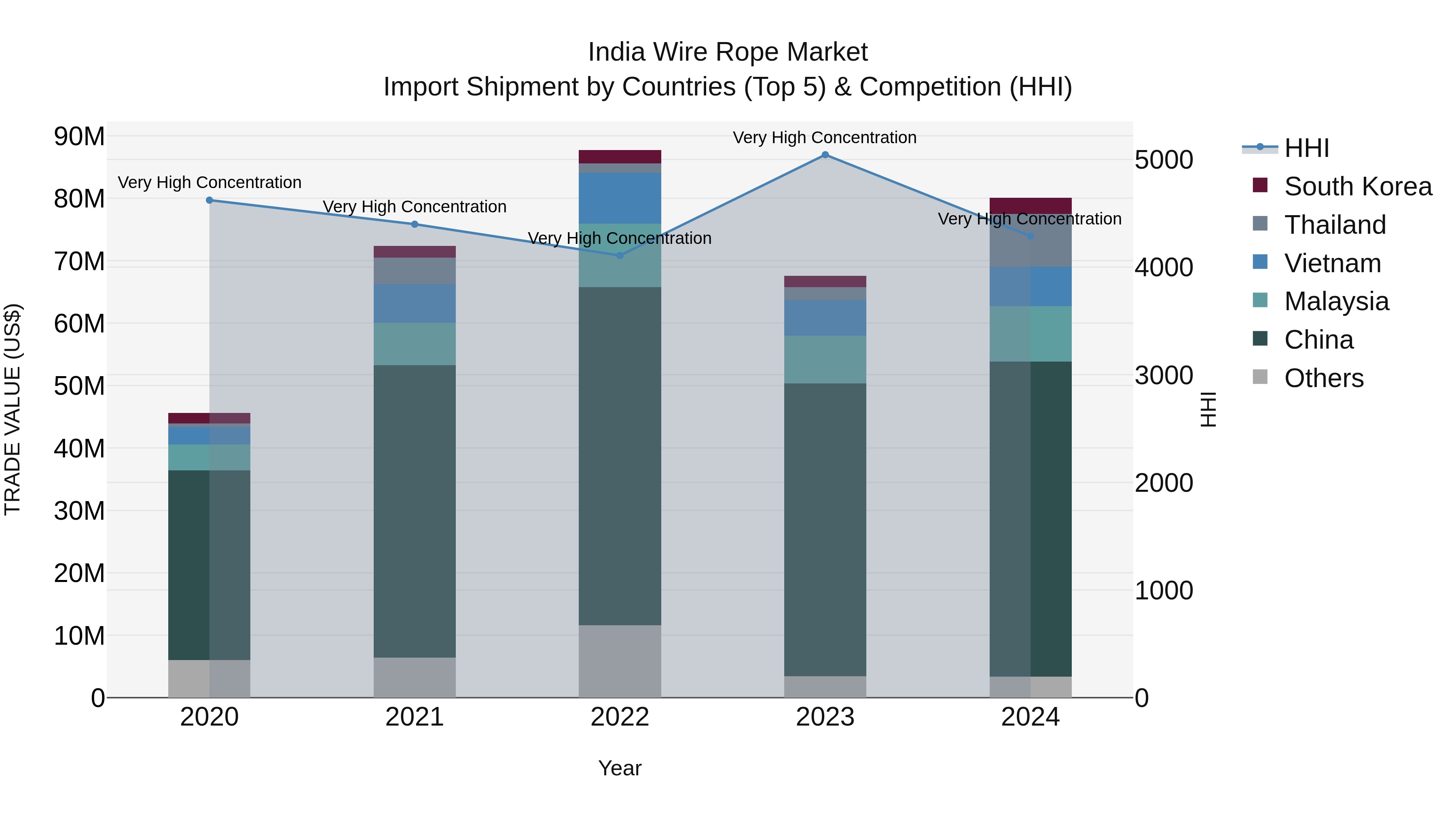 India Wire Rope Market Top 5 Importing Countries and Market Competition (HHI) Analysis