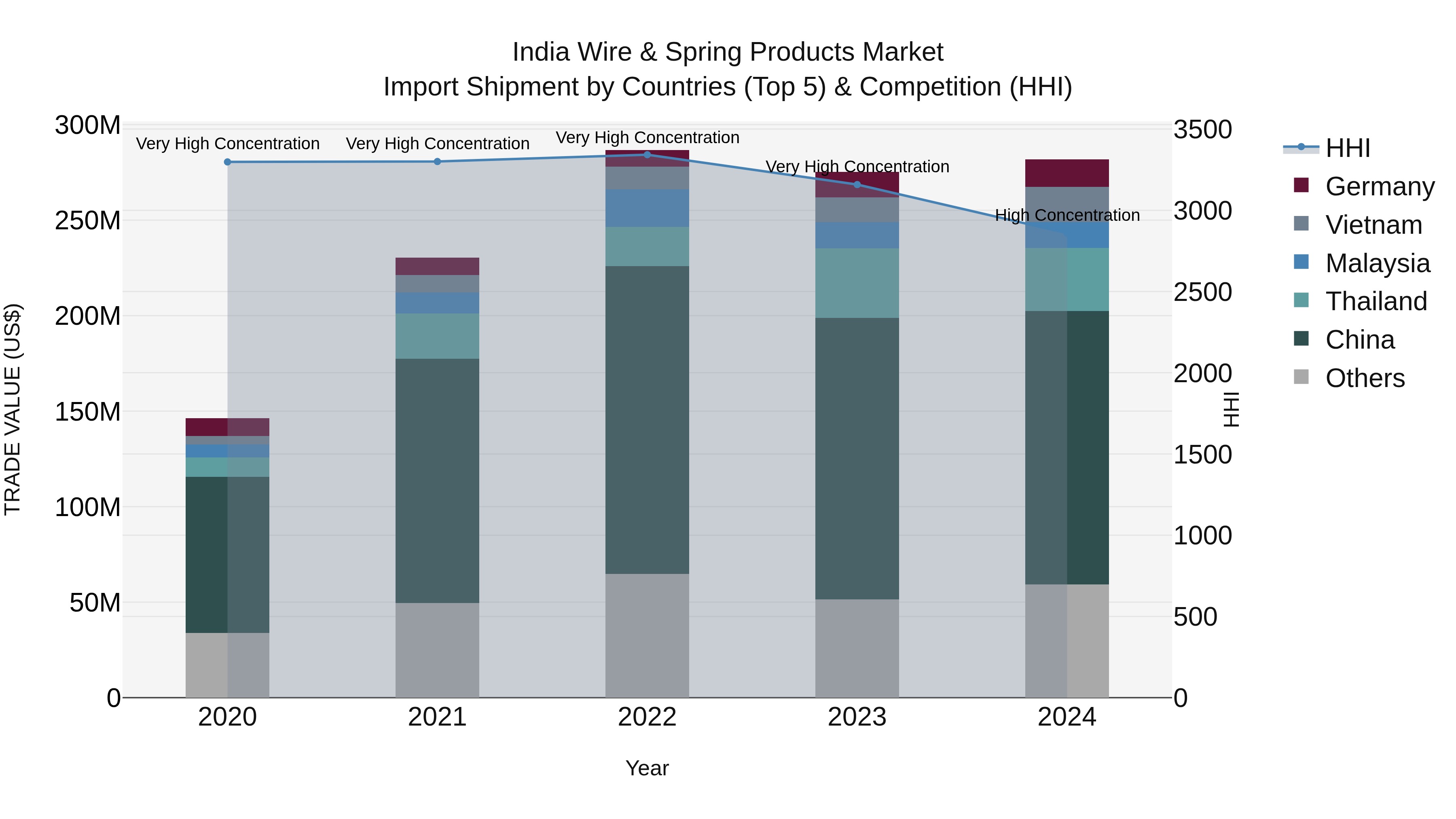 India Wire & Spring Products Market Top 5 Importing Countries and Market Competition (HHI) Analysis