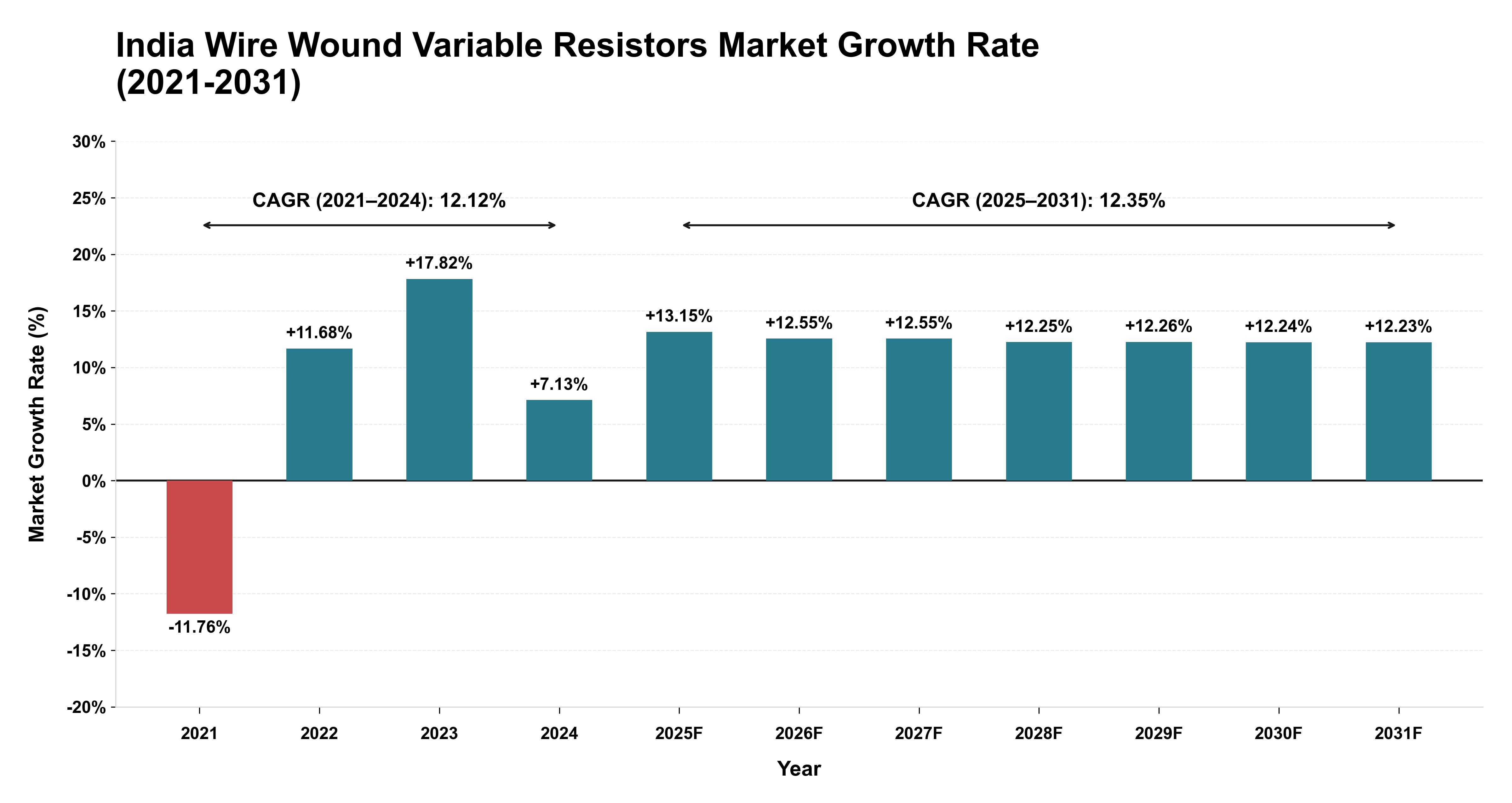 India Wire Wound Variable Resistors Market Growth Rate Analysis (2021-2031)