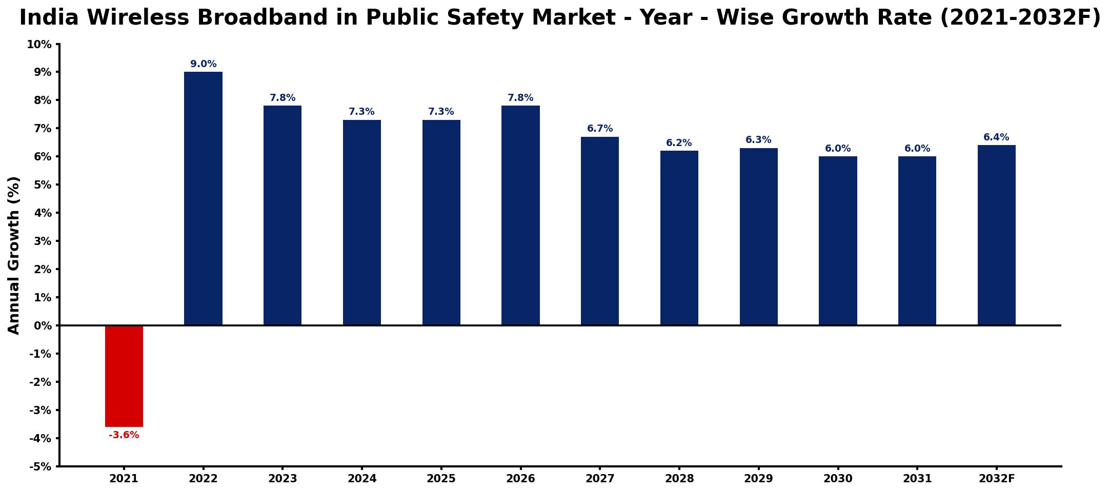 India Wireless Broadband in Public Safety Market Year-wise Growth Rate and Key Drivers