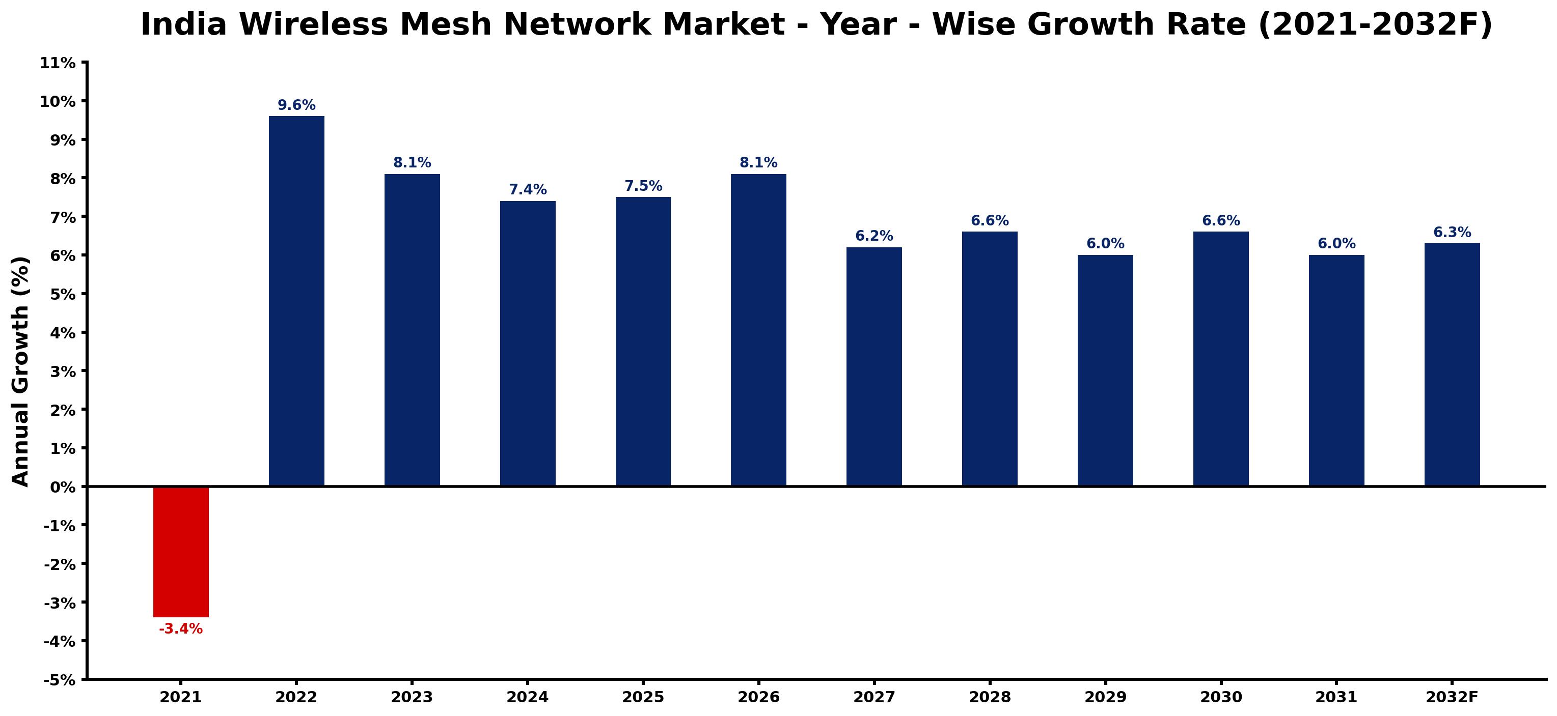 India Wireless Mesh Network Market Year-wise Growth Rate and Key Drivers