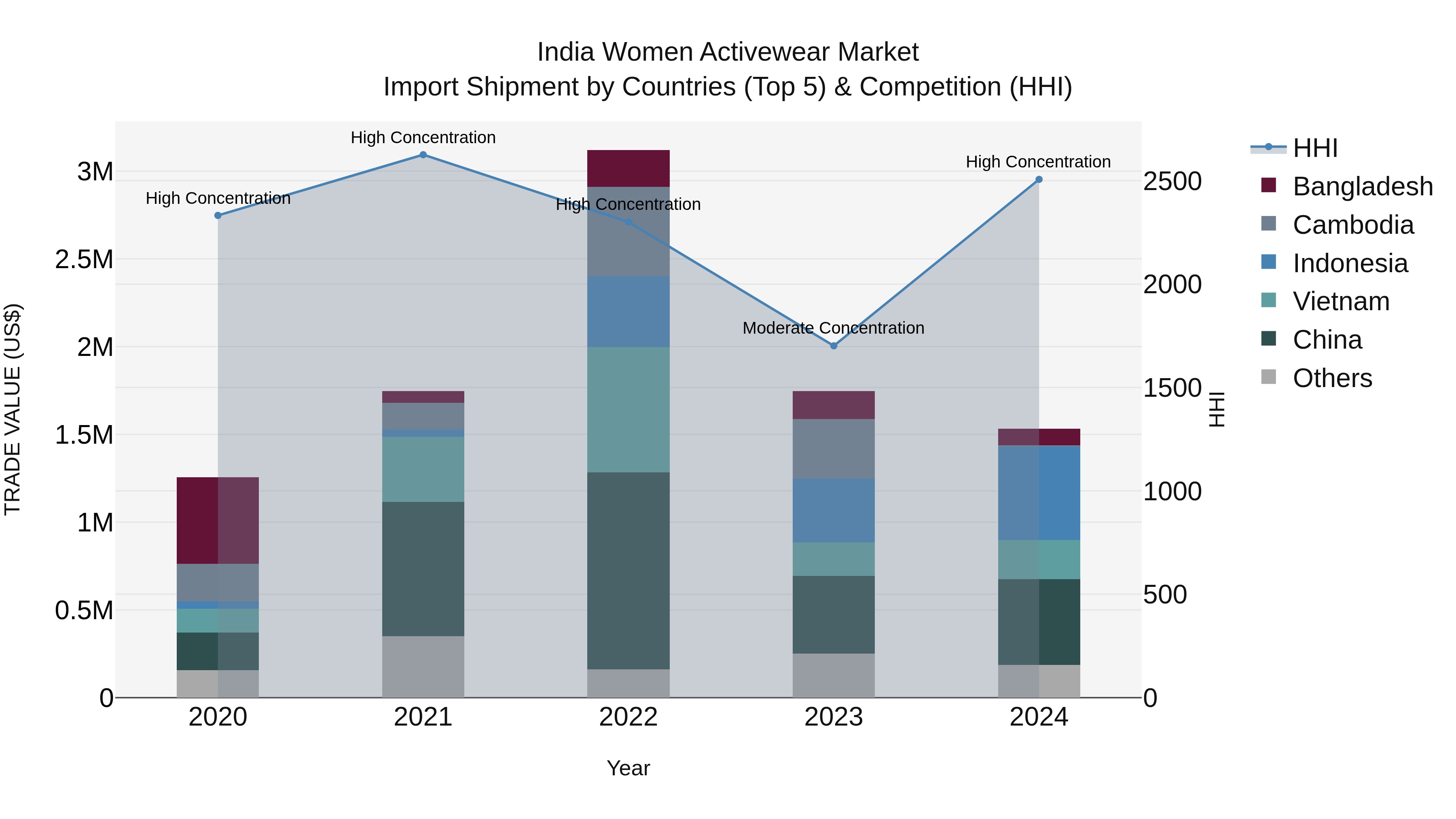 India Women Activewear Market Top 5 Importing Countries and Market Competition (HHI) Analysis