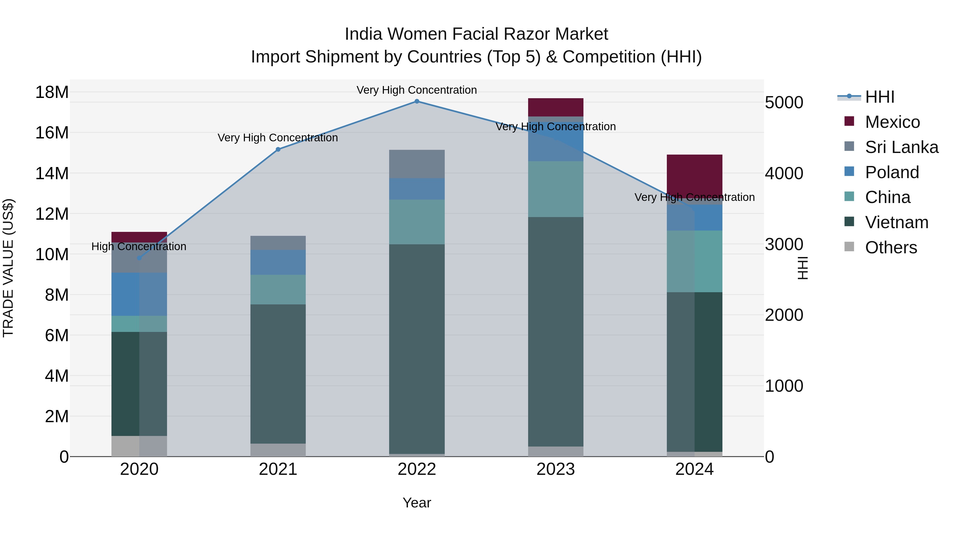 India Women Facial Razor Market Top 5 Importing Countries and Market Competition (HHI) Analysis