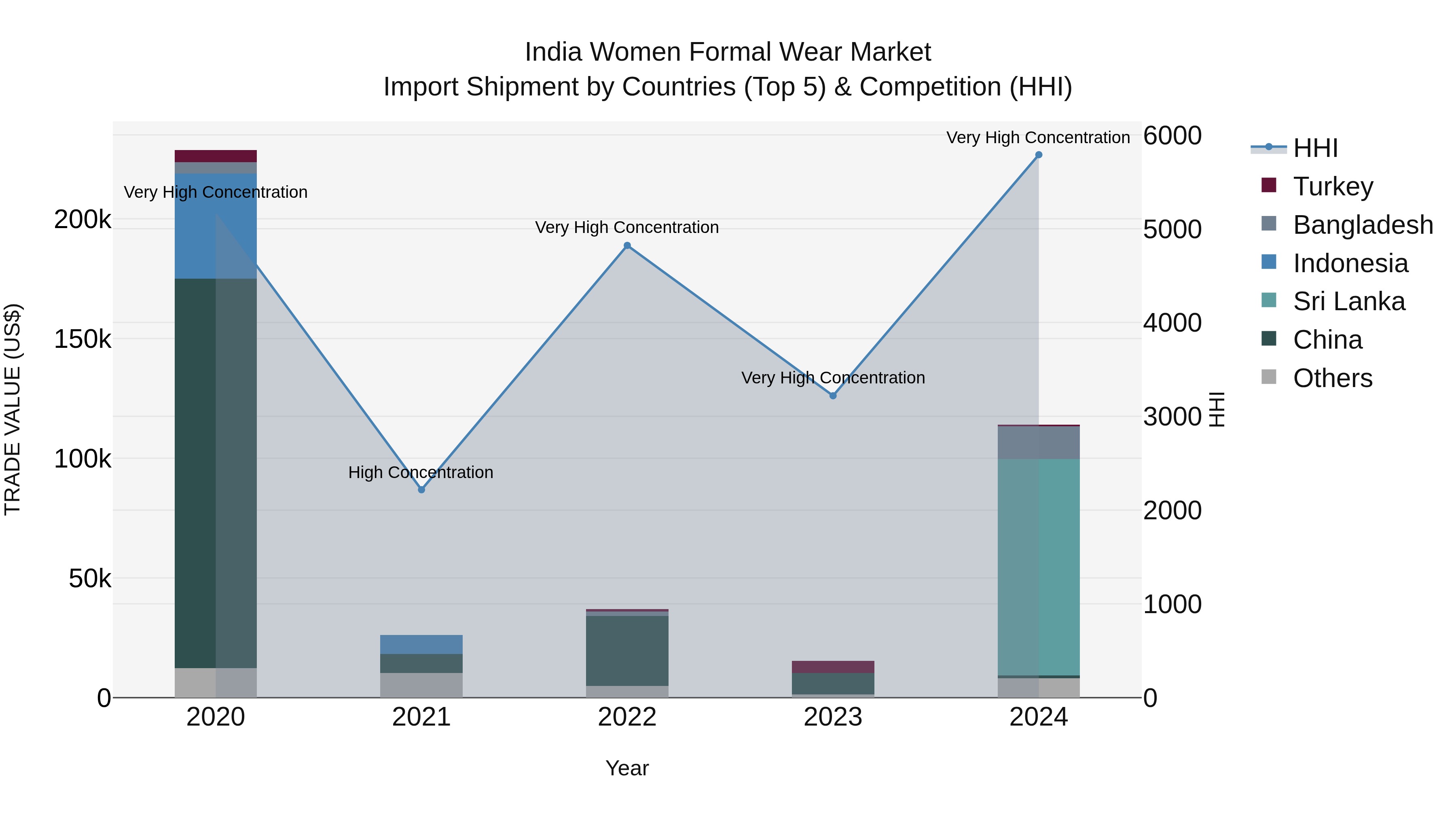 India Women Formal Wear Market Top 5 Importing Countries and Market Competition (HHI) Analysis