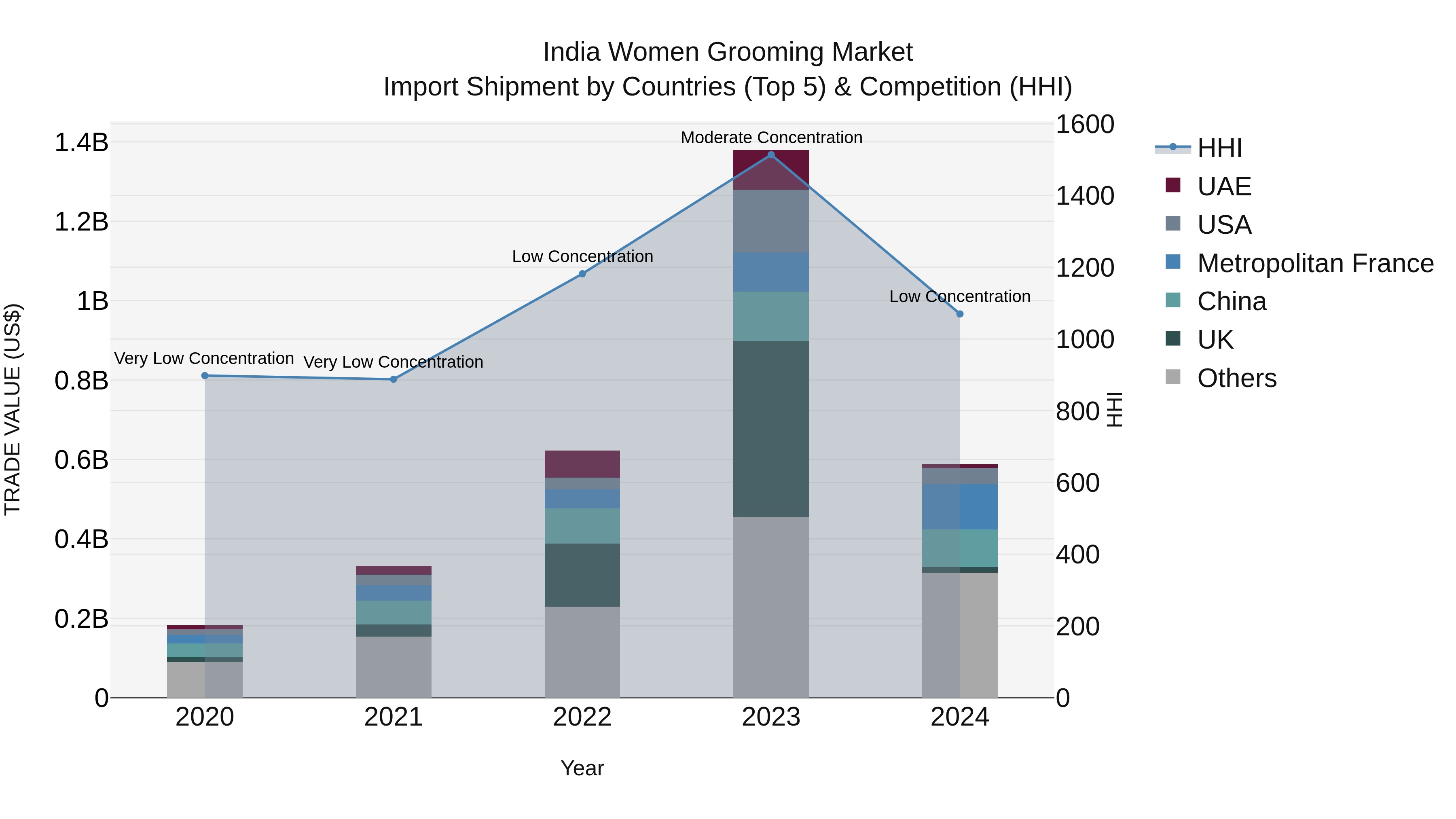 India Women Grooming Market Top 5 Importing Countries and Market Competition (HHI) Analysis