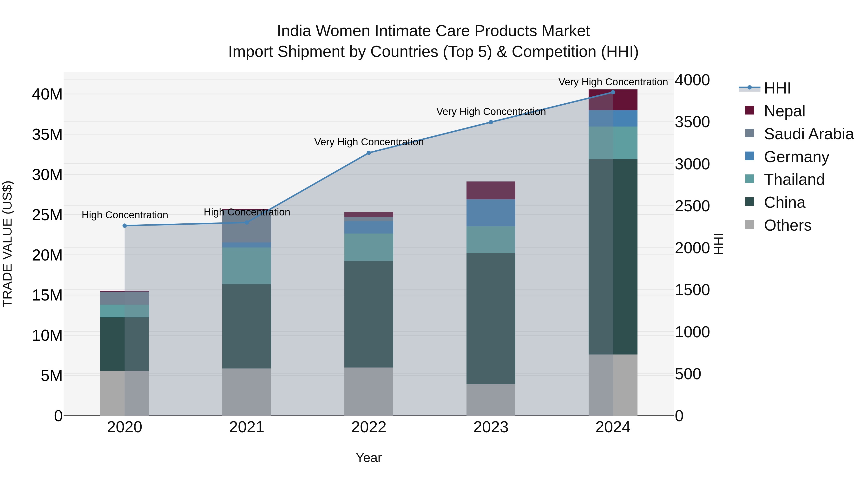 India Women Intimate Care Products Market Top 5 Importing Countries and Market Competition (HHI) Analysis