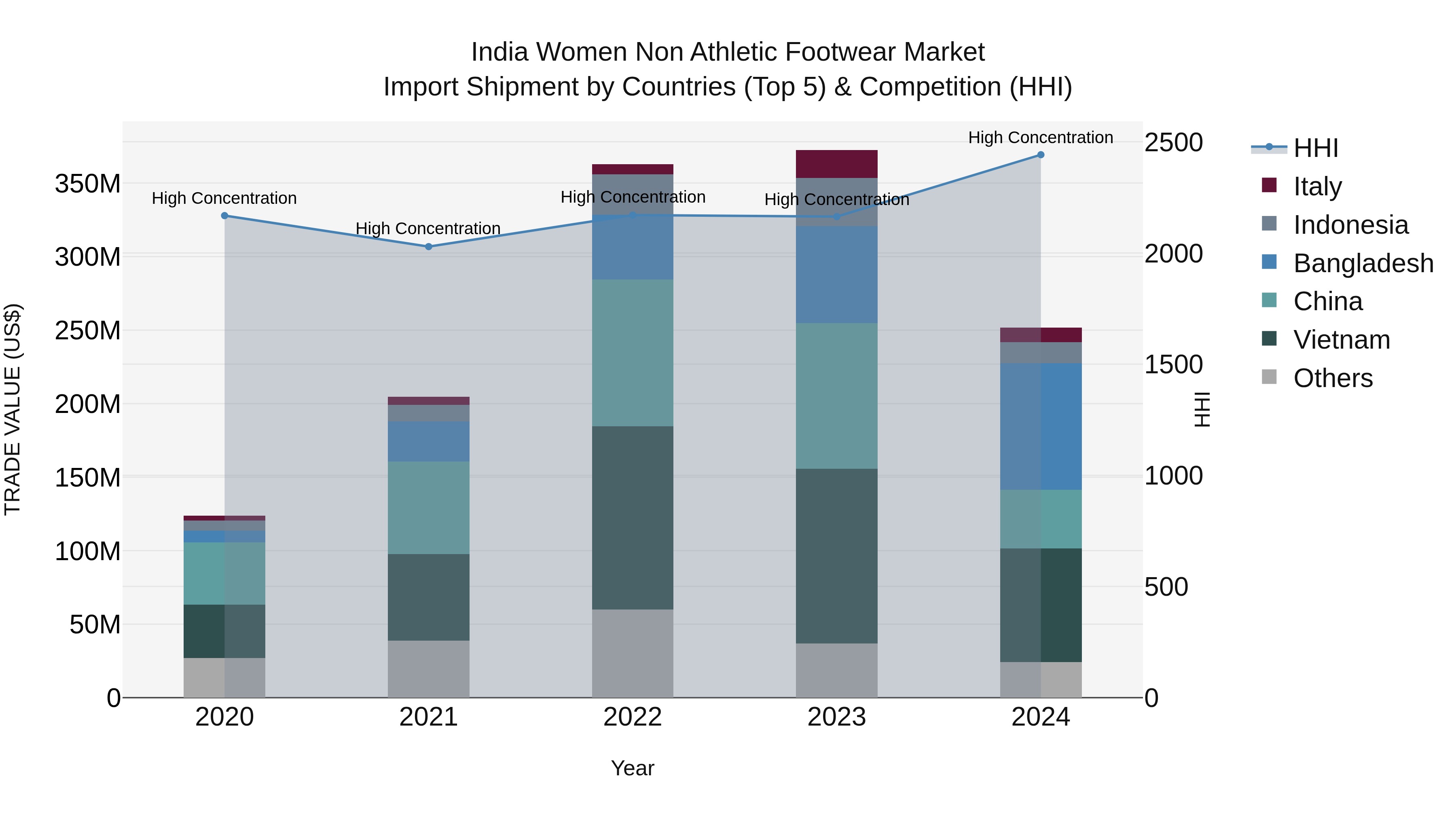 India Women Non Athletic Footwear Market Top 5 Importing Countries and Market Competition (HHI) Analysis