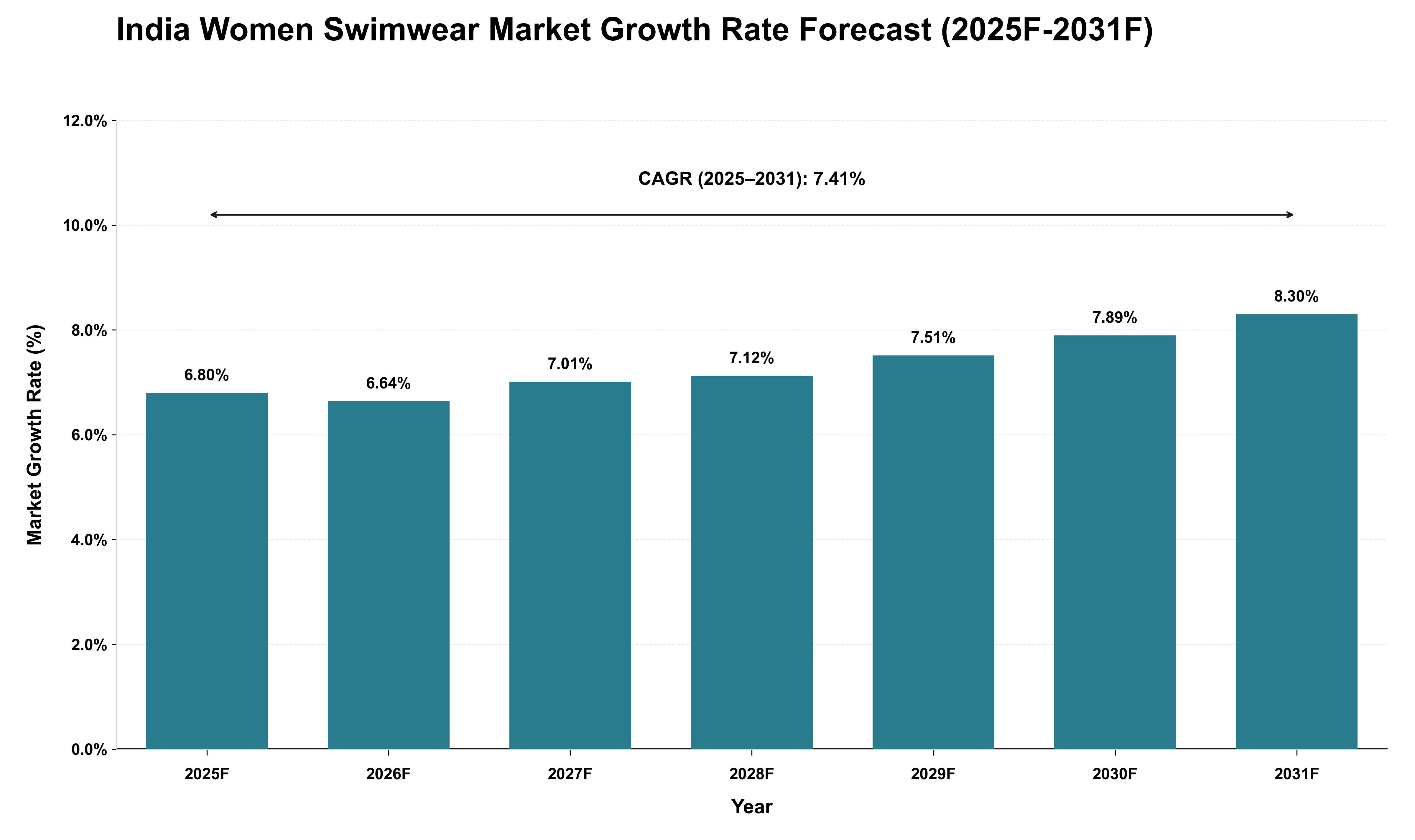 India Women Swimwear Market Growth Rate Analysis (2025 - 2031)