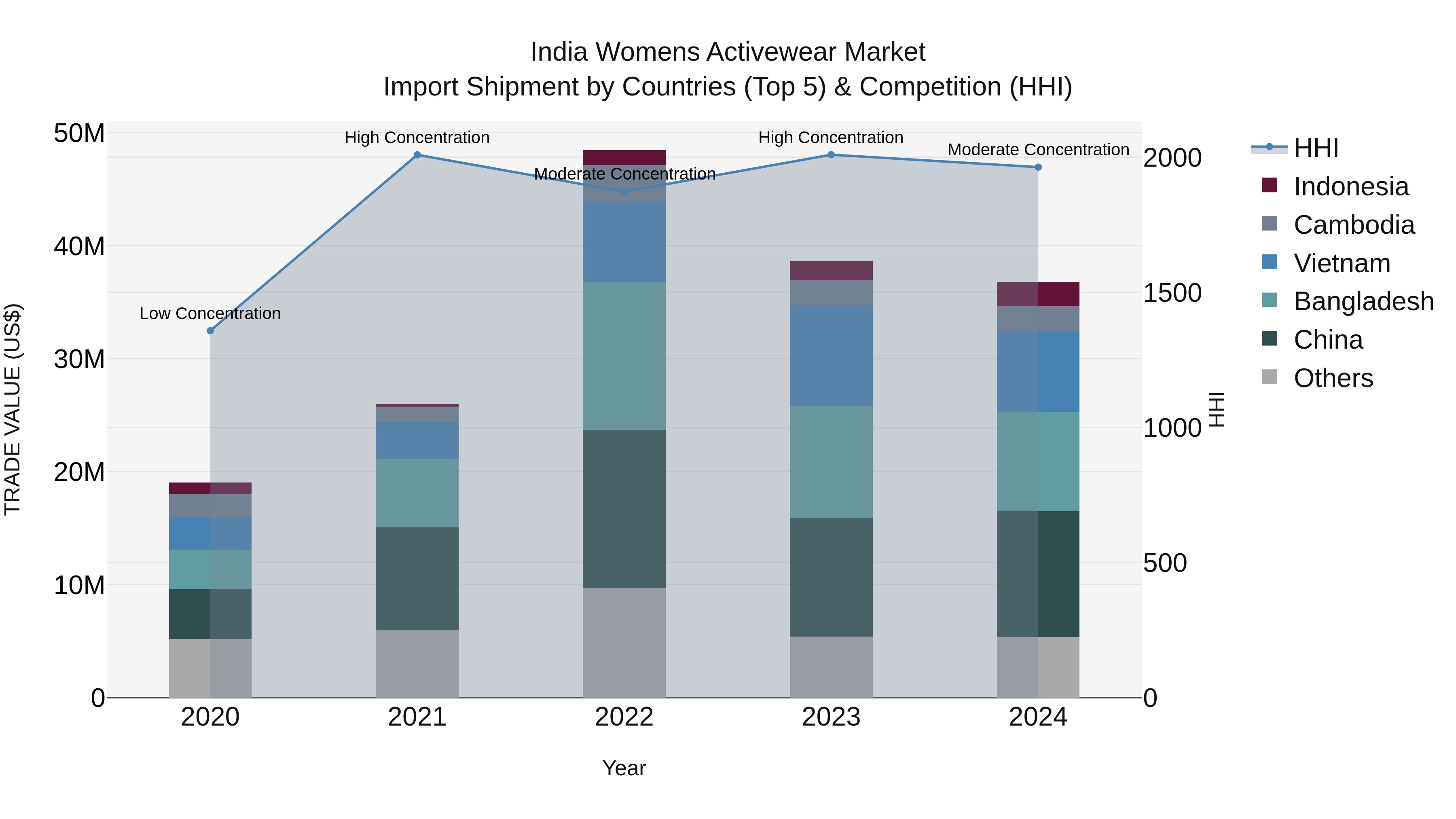 India Womens Activewear Market Top 5 Importing Countries and Market Competition (HHI) Analysis