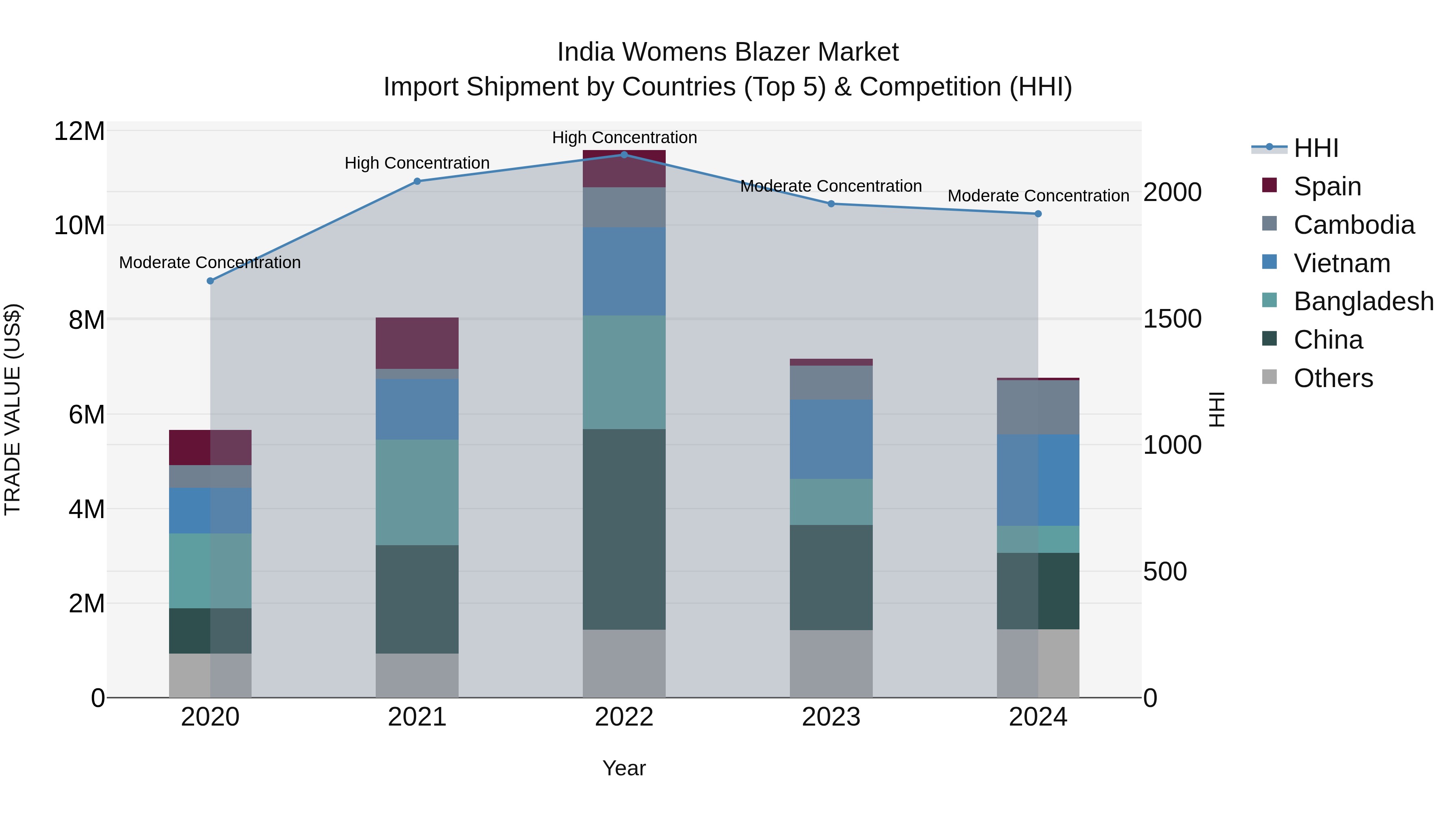 India Womens Blazer Market Top 5 Importing Countries and Market Competition (HHI) Analysis