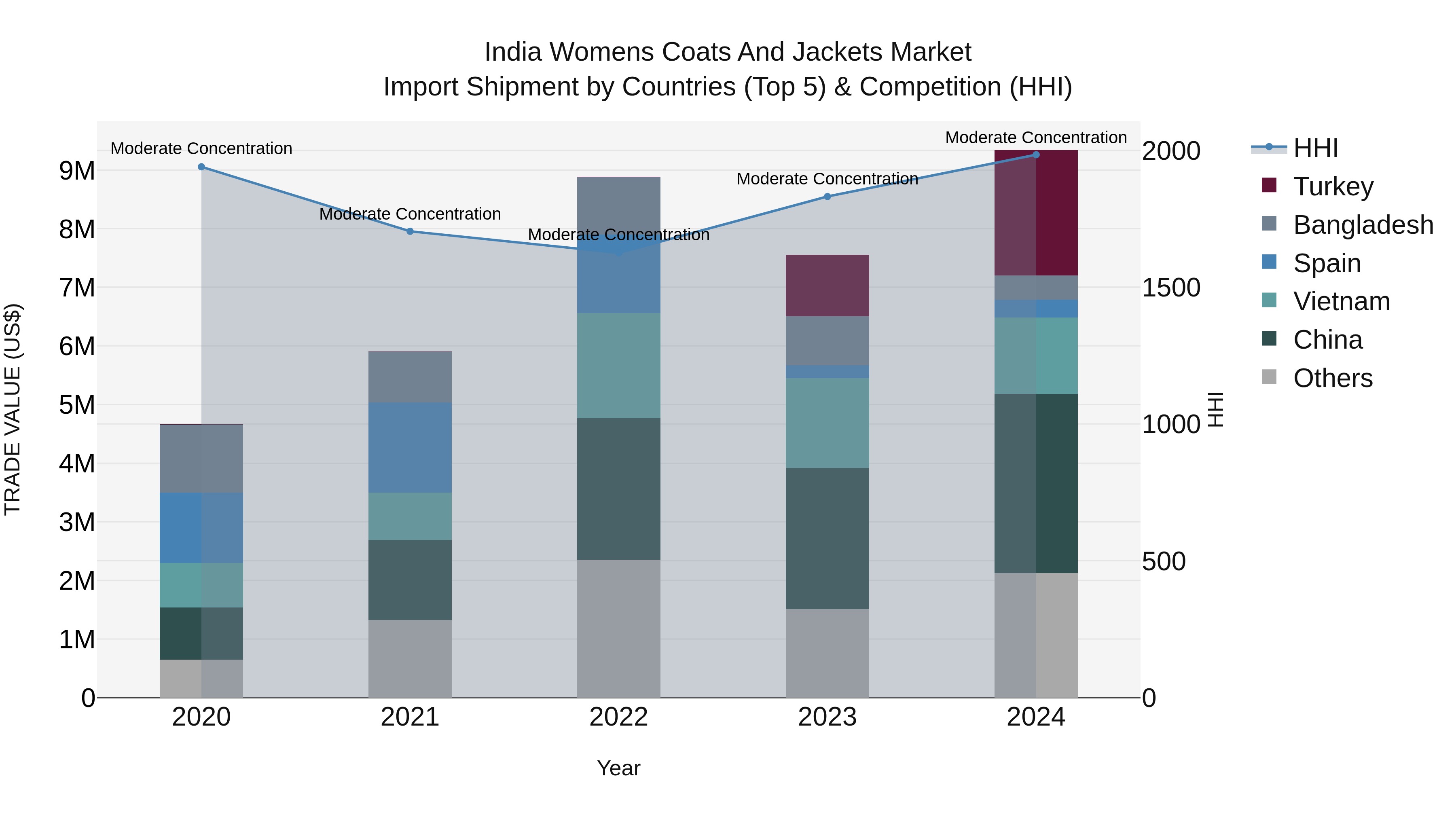 India Womens Coats and Jackets Market Top 5 Importing Countries and Market Competition (HHI) Analysis