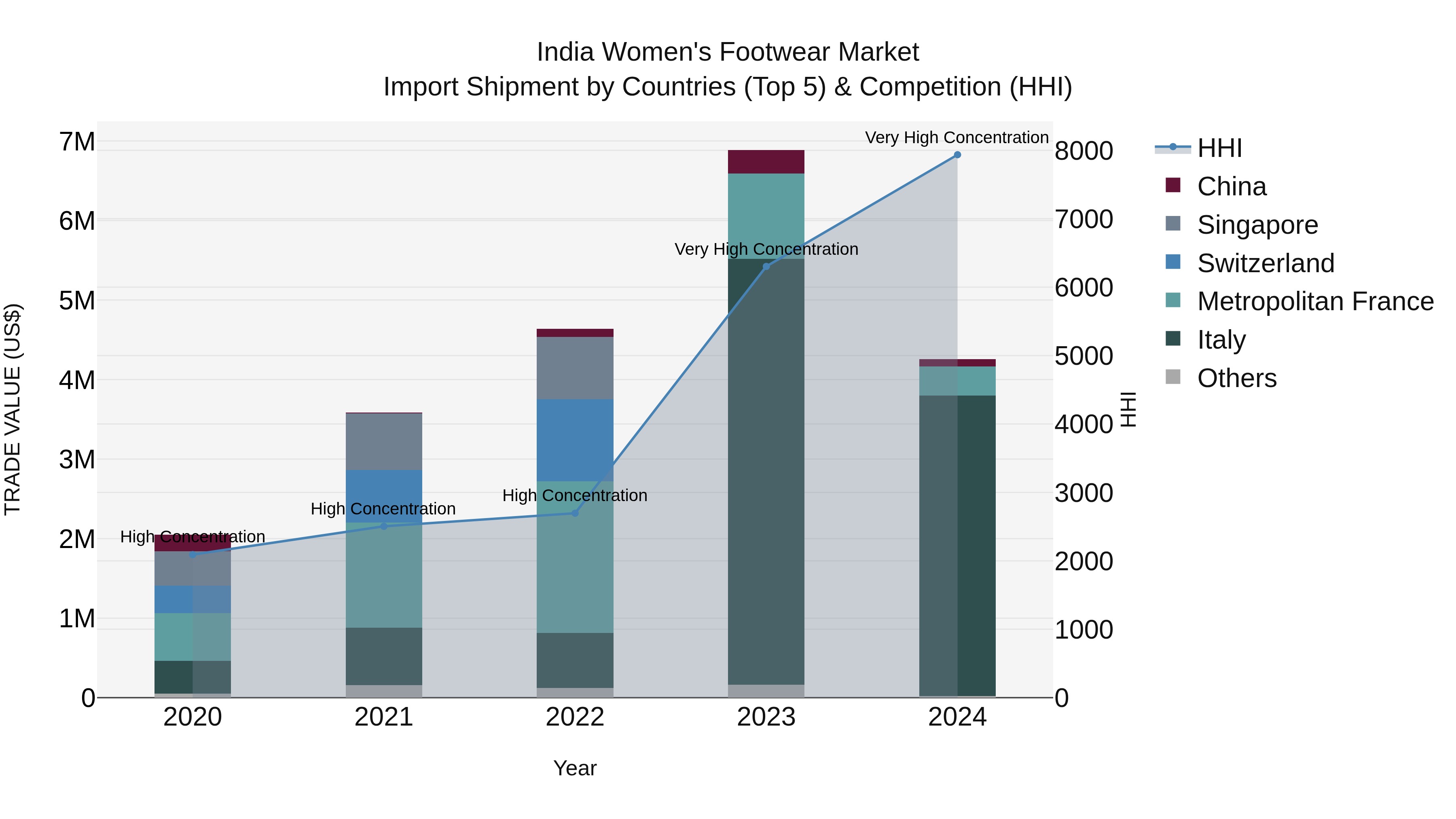 India Women`s Footwear Market Top 5 Importing Countries and Market Competition (HHI) Analysis