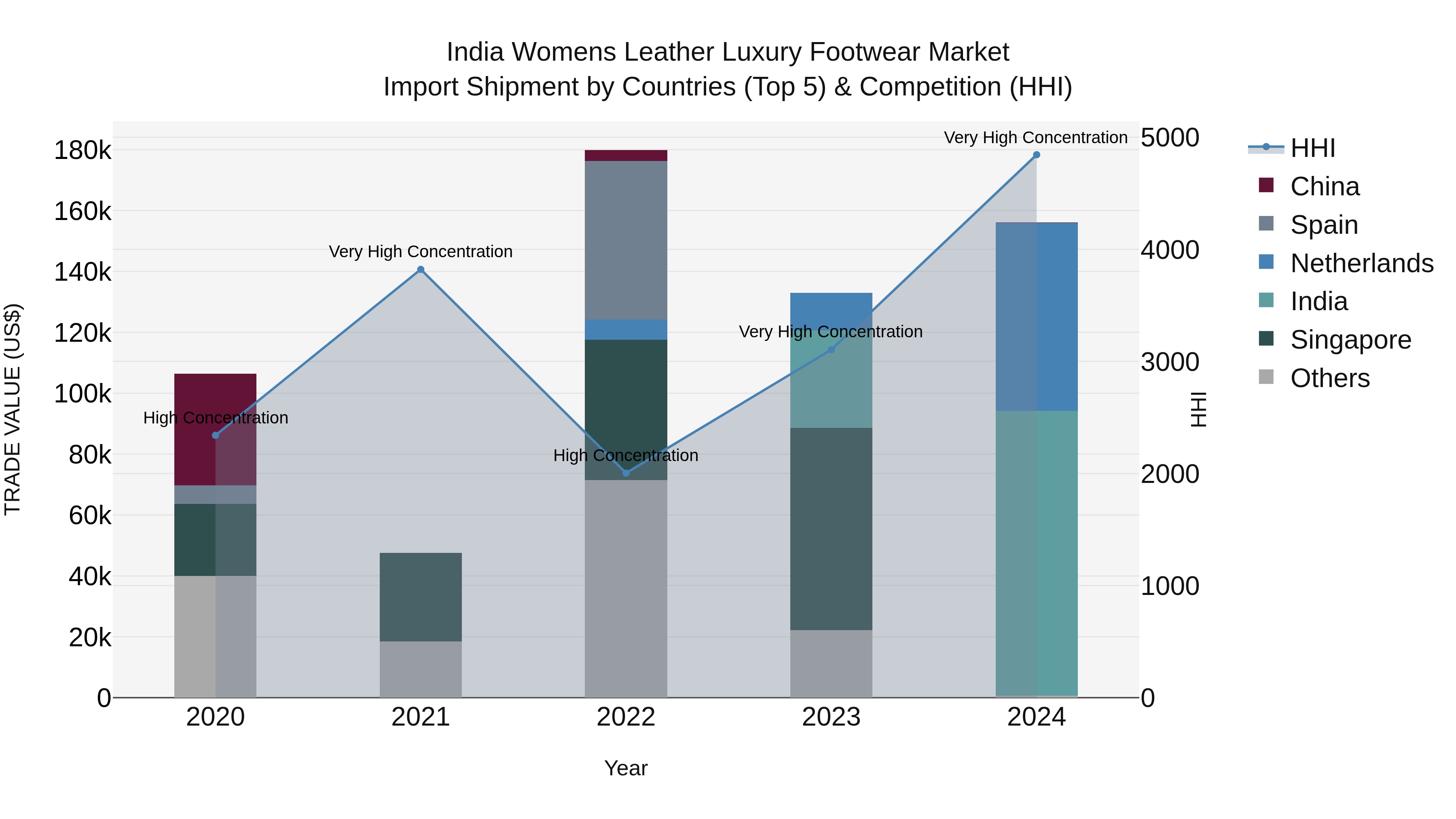 India Womens Leather Luxury Footwear Market Top 5 Importing Countries and Market Competition (HHI) Analysis