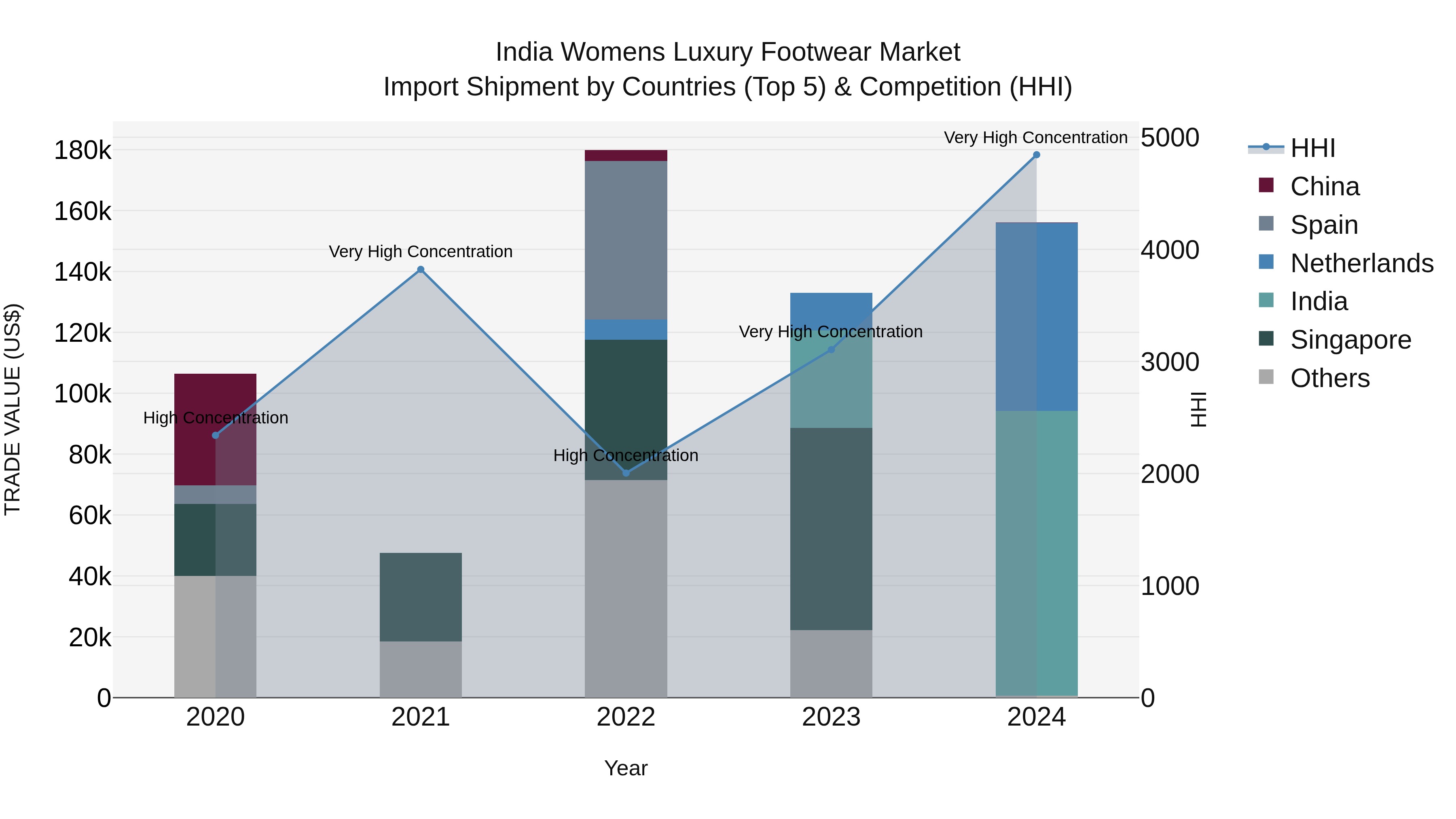 India Womens Luxury Footwear Market Top 5 Importing Countries and Market Competition (HHI) Analysis
