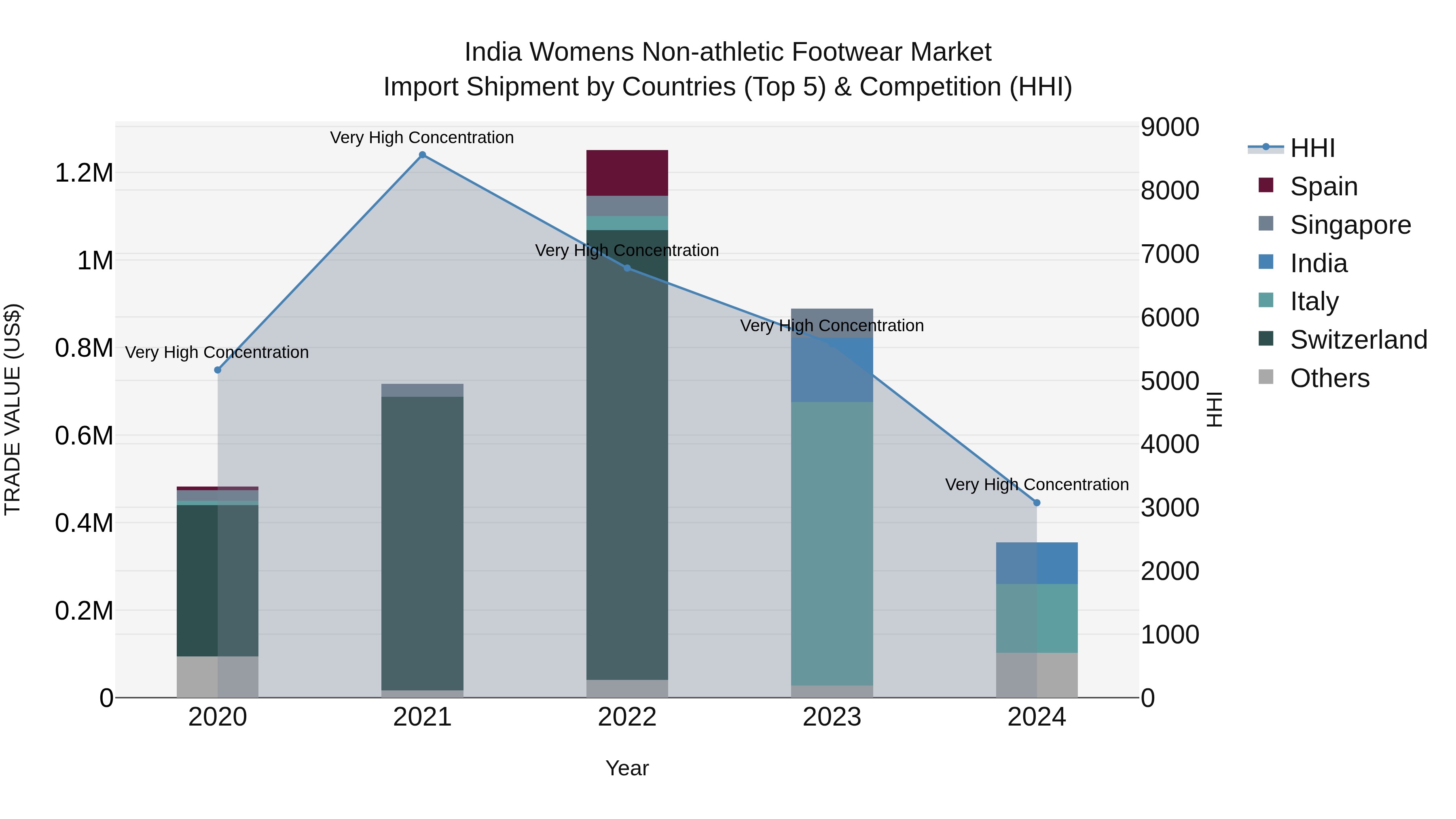 India Womens Non-athletic Footwear Market Top 5 Importing Countries and Market Competition (HHI) Analysis