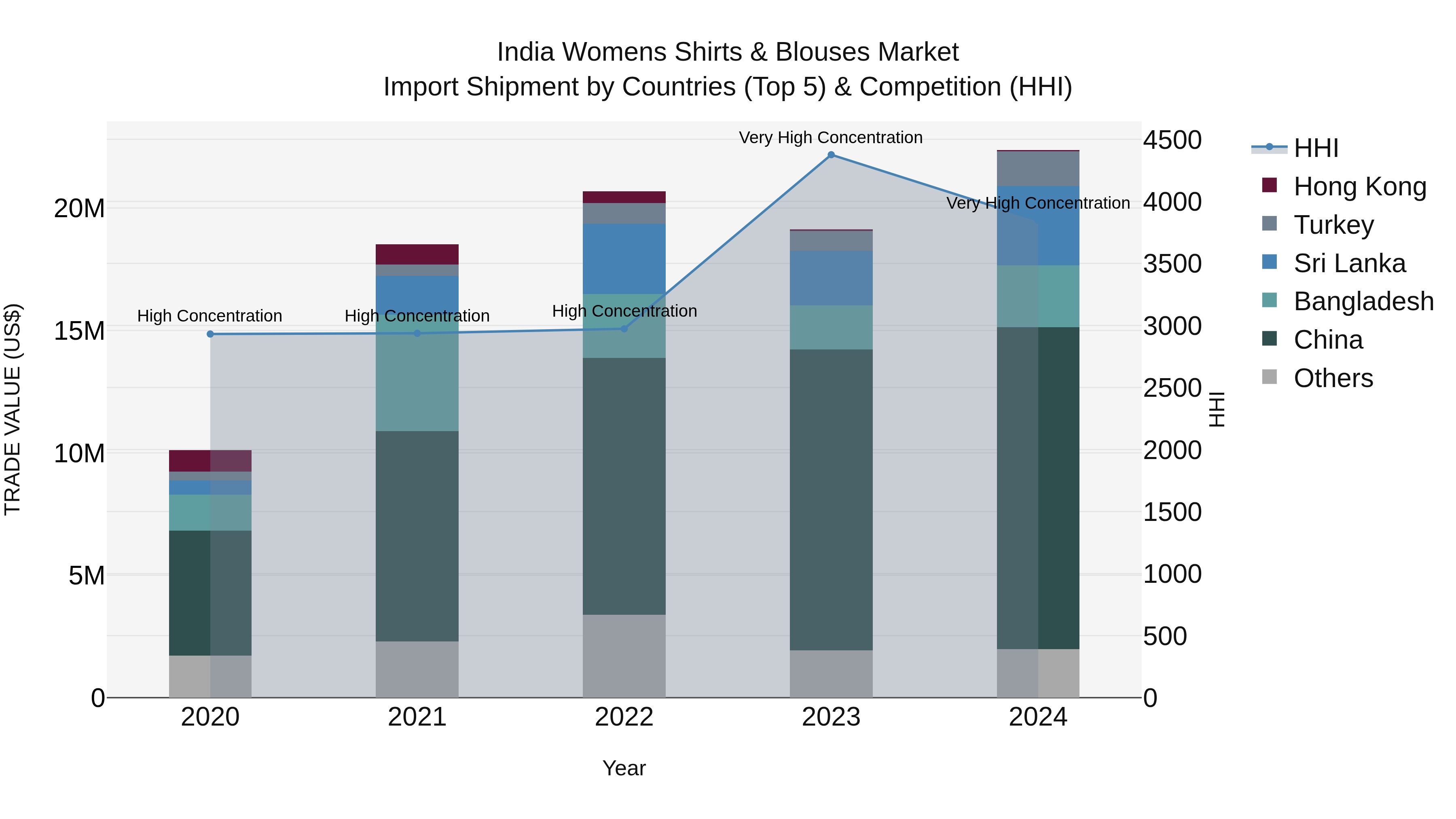 India Womens Shirts & Blouses Market Top 5 Importing Countries and Market Competition (HHI) Analysis