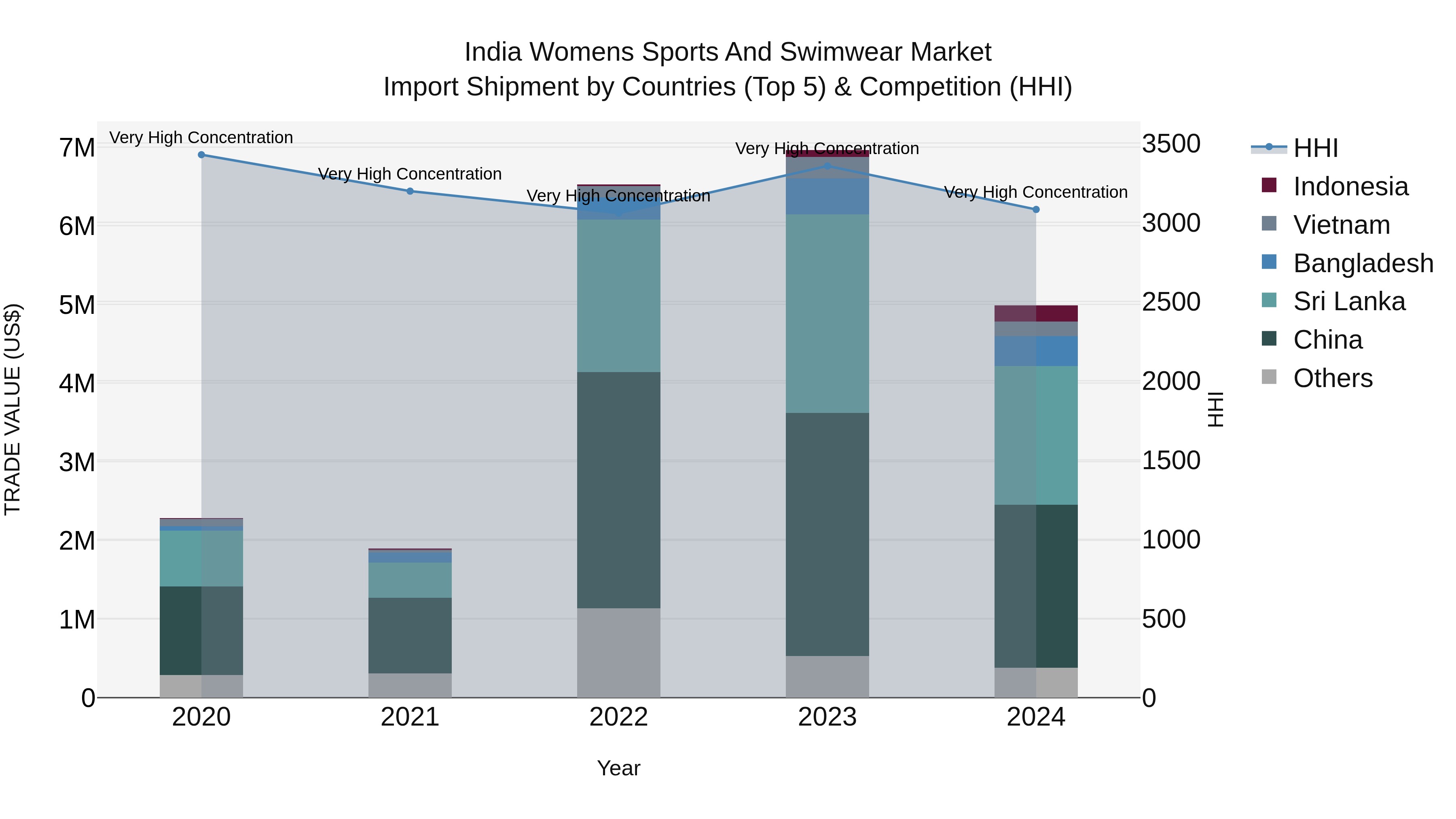 India Womens Sports and Swimwear Market Top 5 Importing Countries and Market Competition (HHI) Analysis