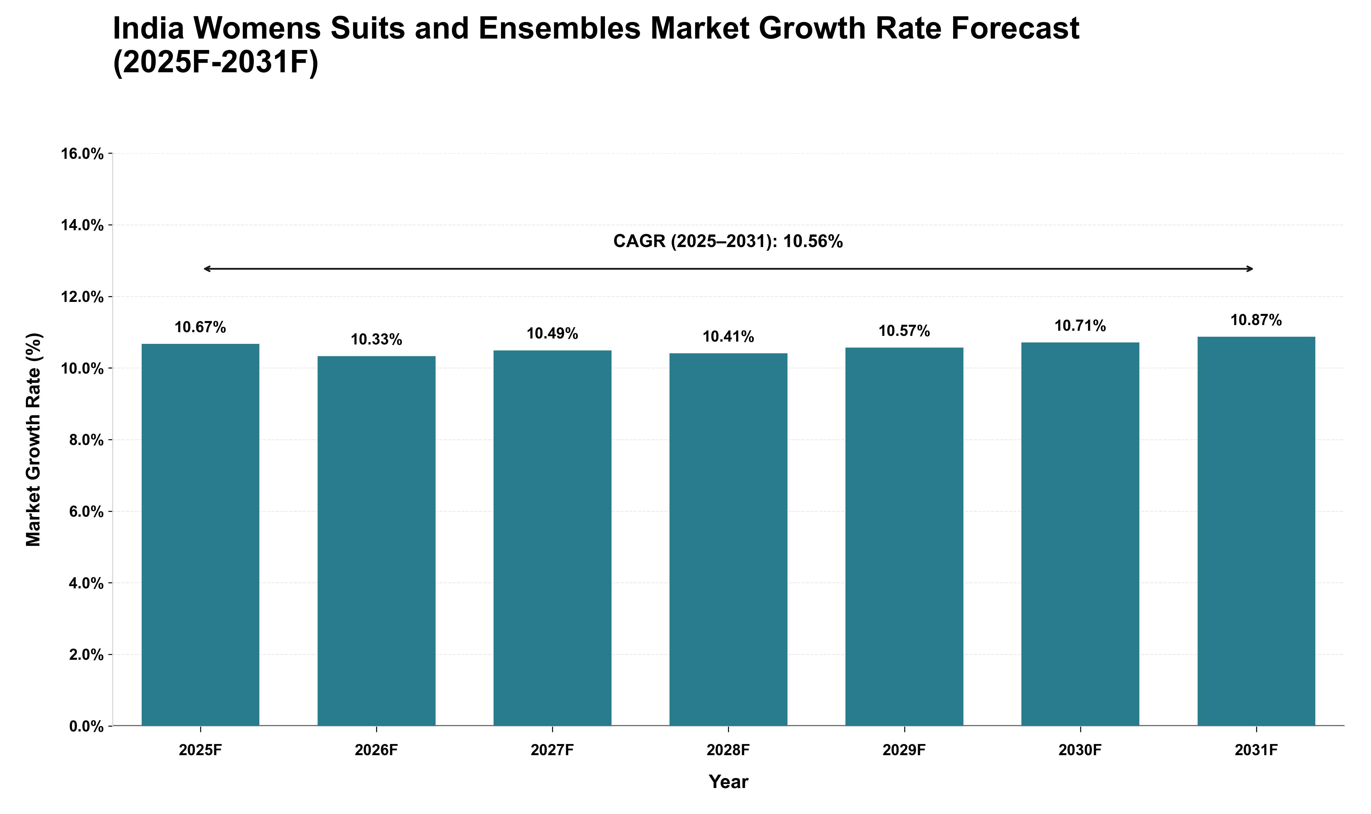 India Womens Suits and Ensembles Market Growth Rate Analysis (2025 - 2031)