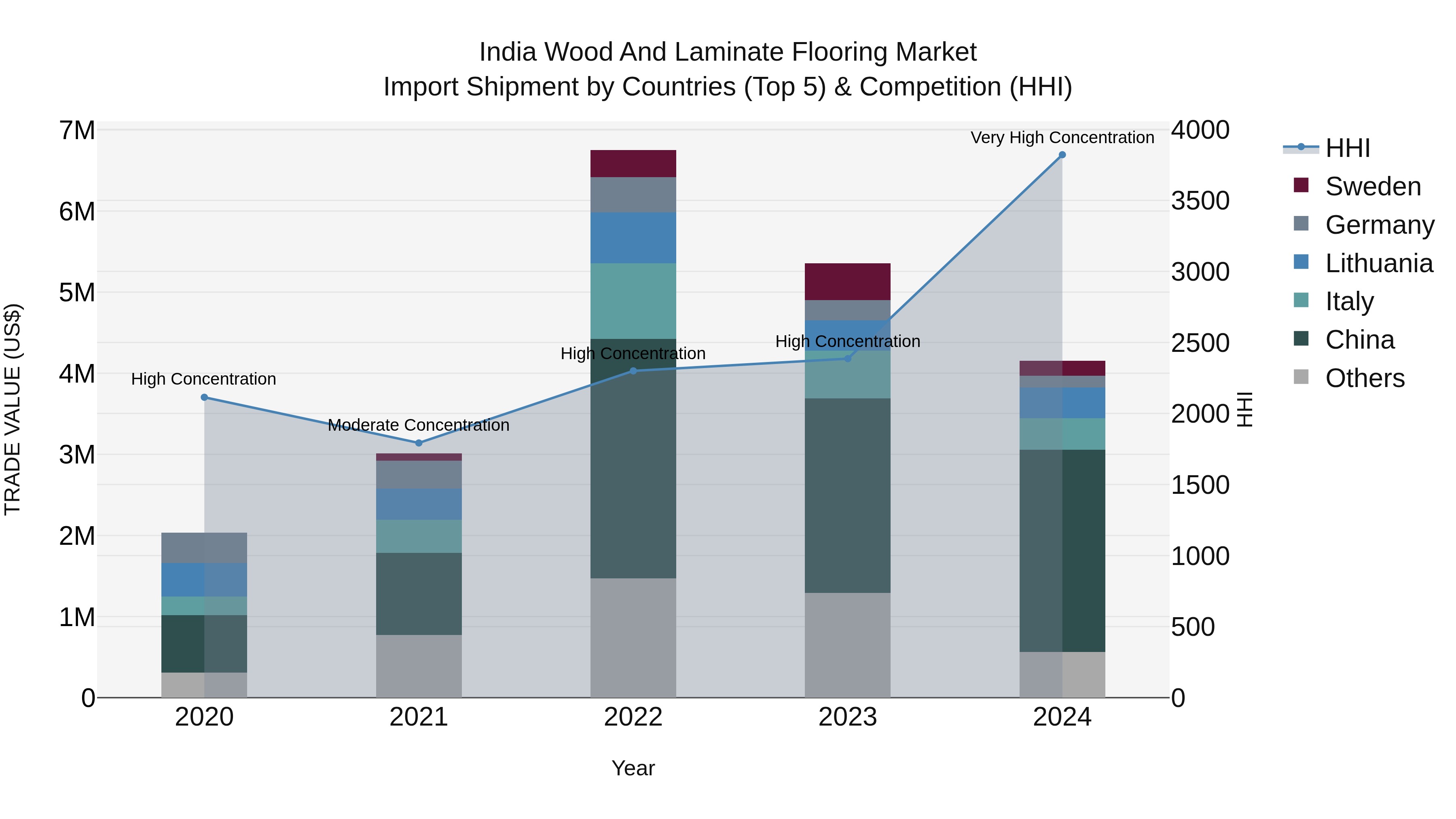 India Wood and Laminate Flooring Market Top 5 Importing Countries and Market Competition (HHI) Analysis