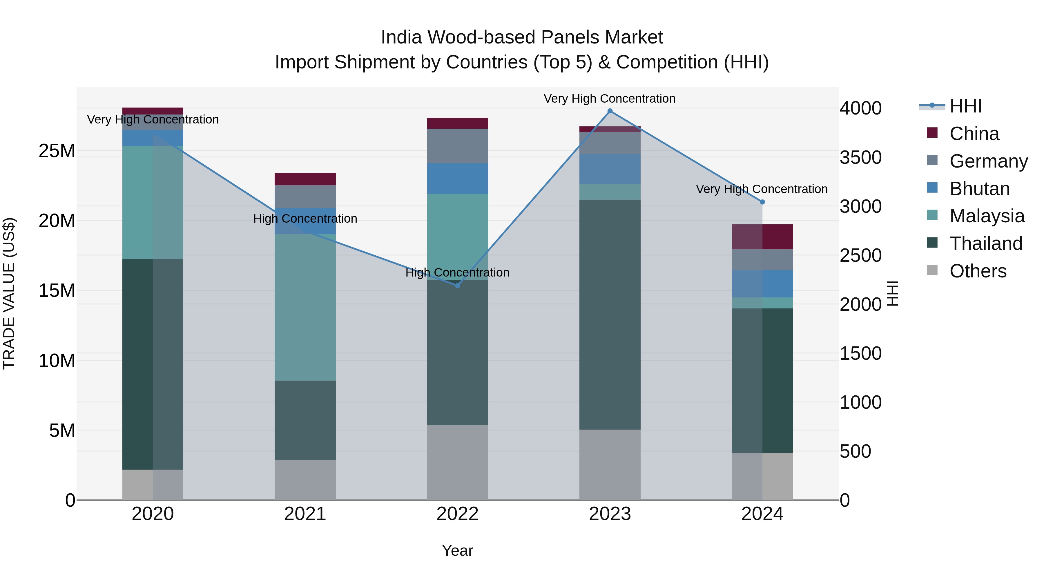 India Wood-based Panels Market Top 5 Importing Countries and Market Competition (HHI) Analysis