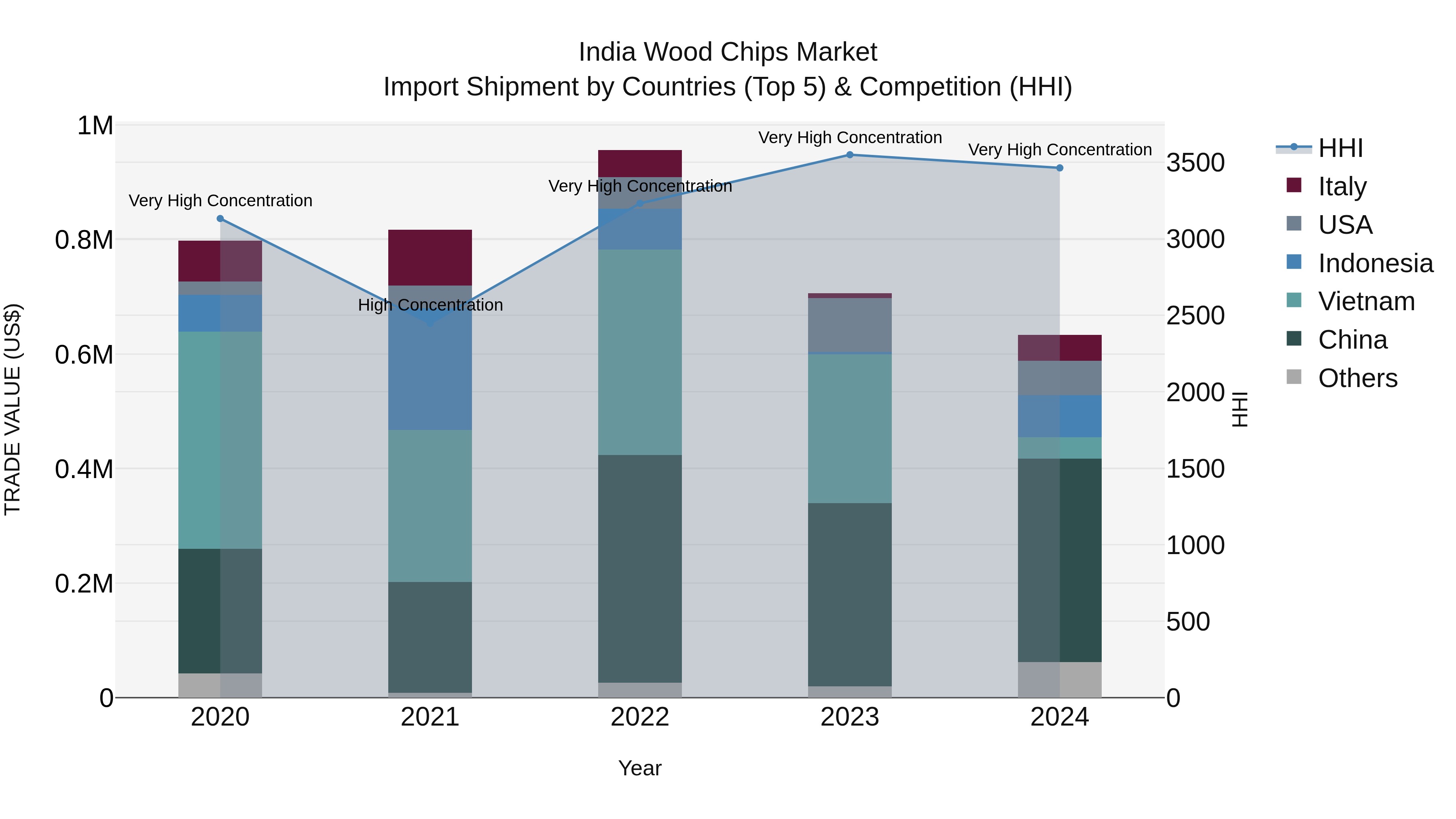 India Wood Chips Market Top 5 Importing Countries and Market Competition (HHI) Analysis