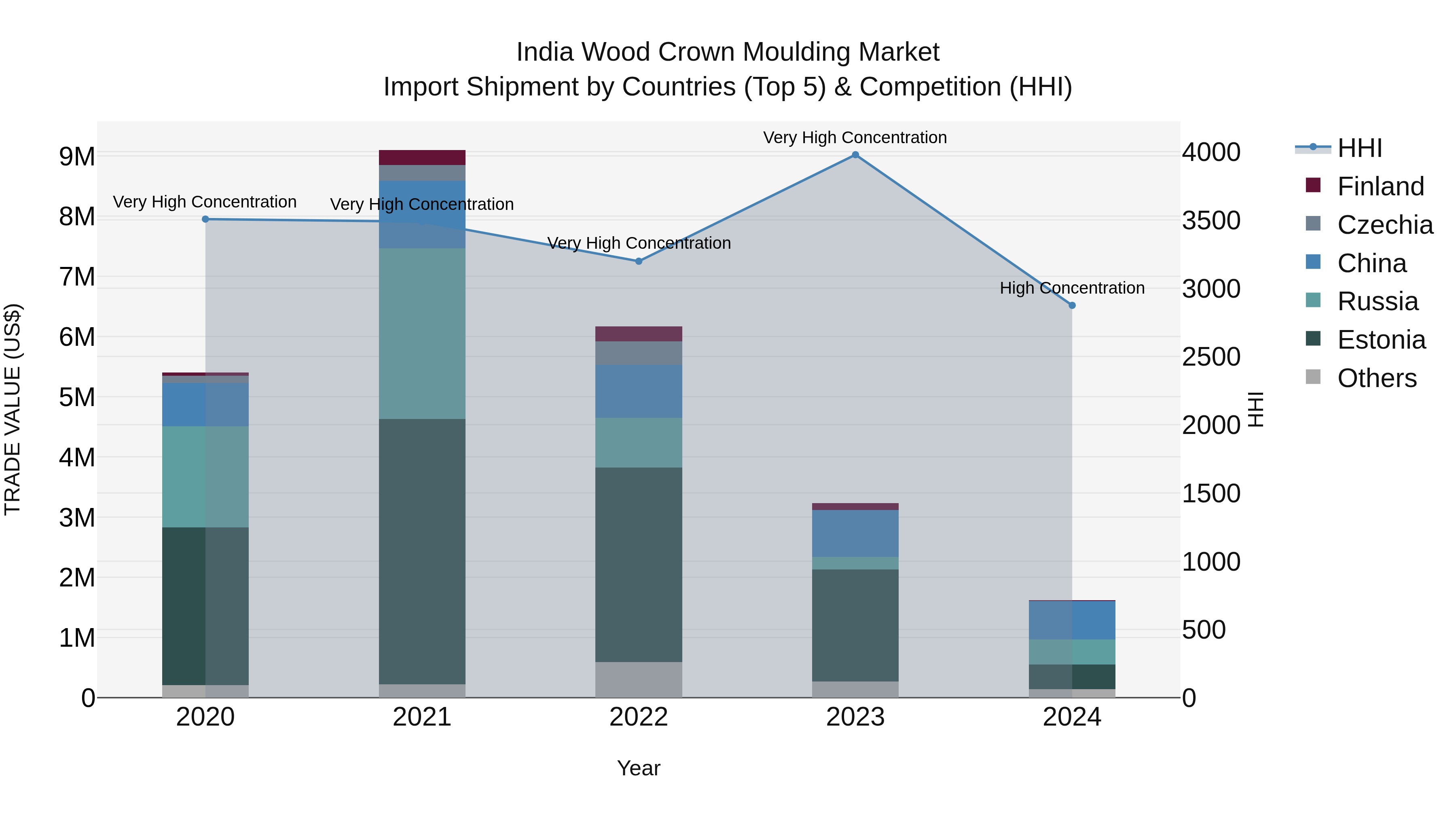 India Wood Crown Moulding Market Top 5 Importing Countries and Market Competition (HHI) Analysis