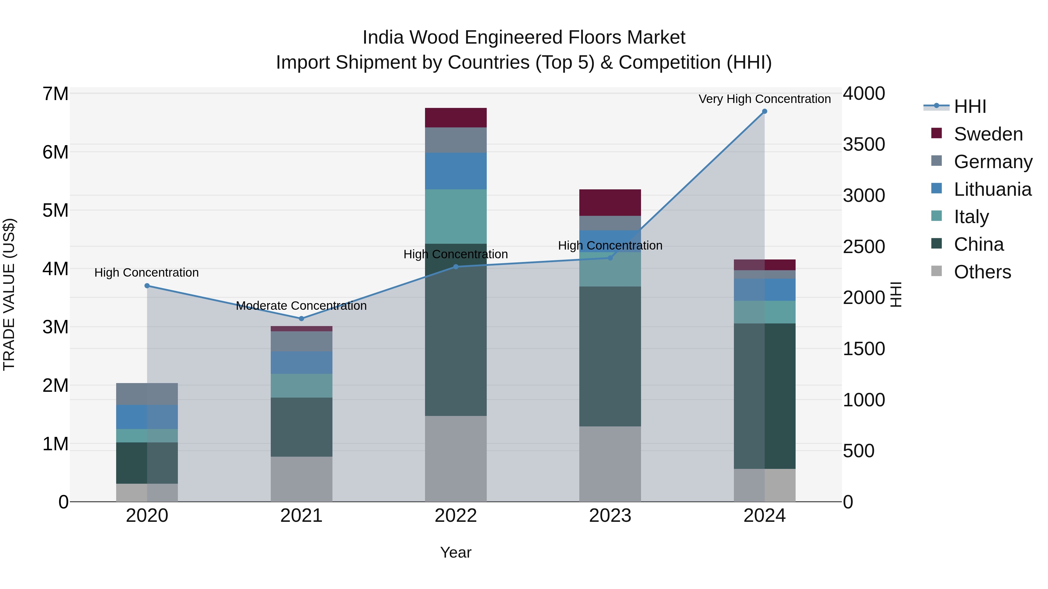 India Wood Engineered Floors Market Top 5 Importing Countries and Market Competition (HHI) Analysis