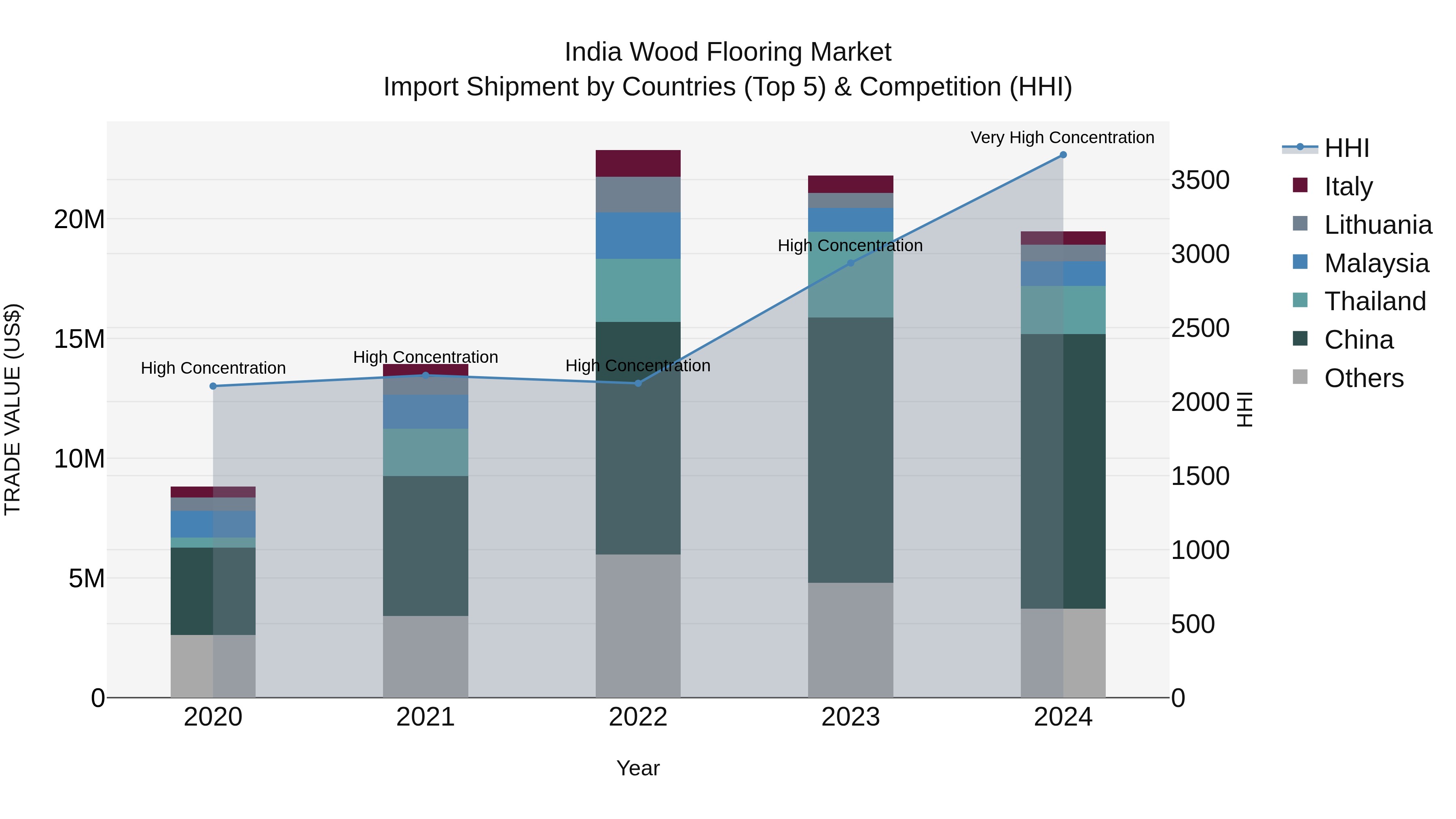 India Wood Flooring Market Top 5 Importing Countries and Market Competition (HHI) Analysis