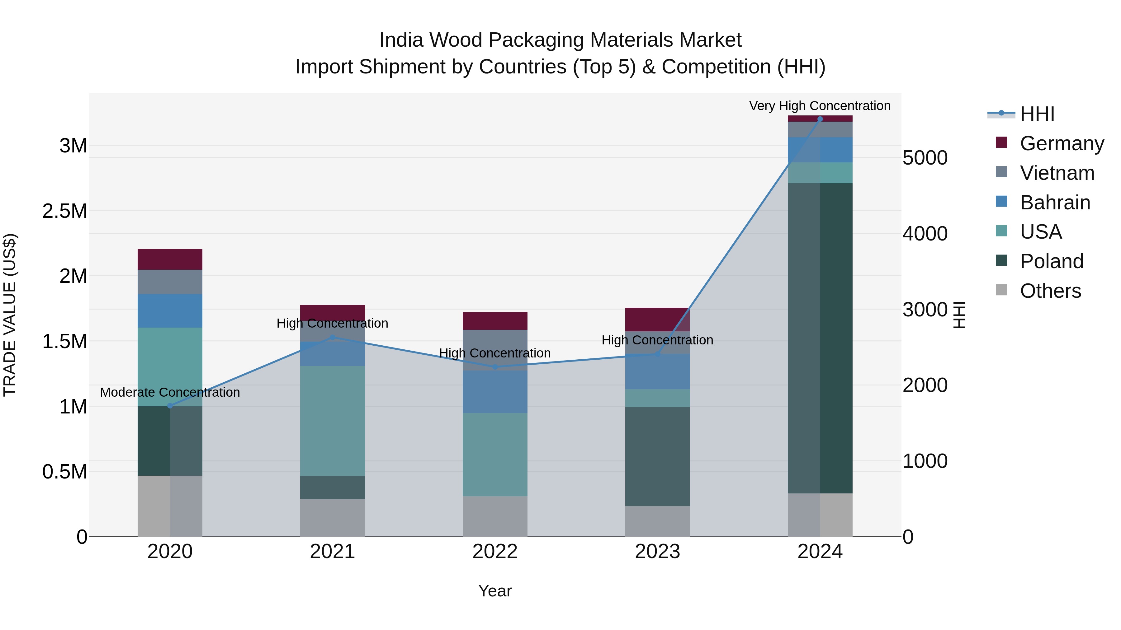 India Wood Packaging Materials Market Top 5 Importing Countries and Market Competition (HHI) Analysis