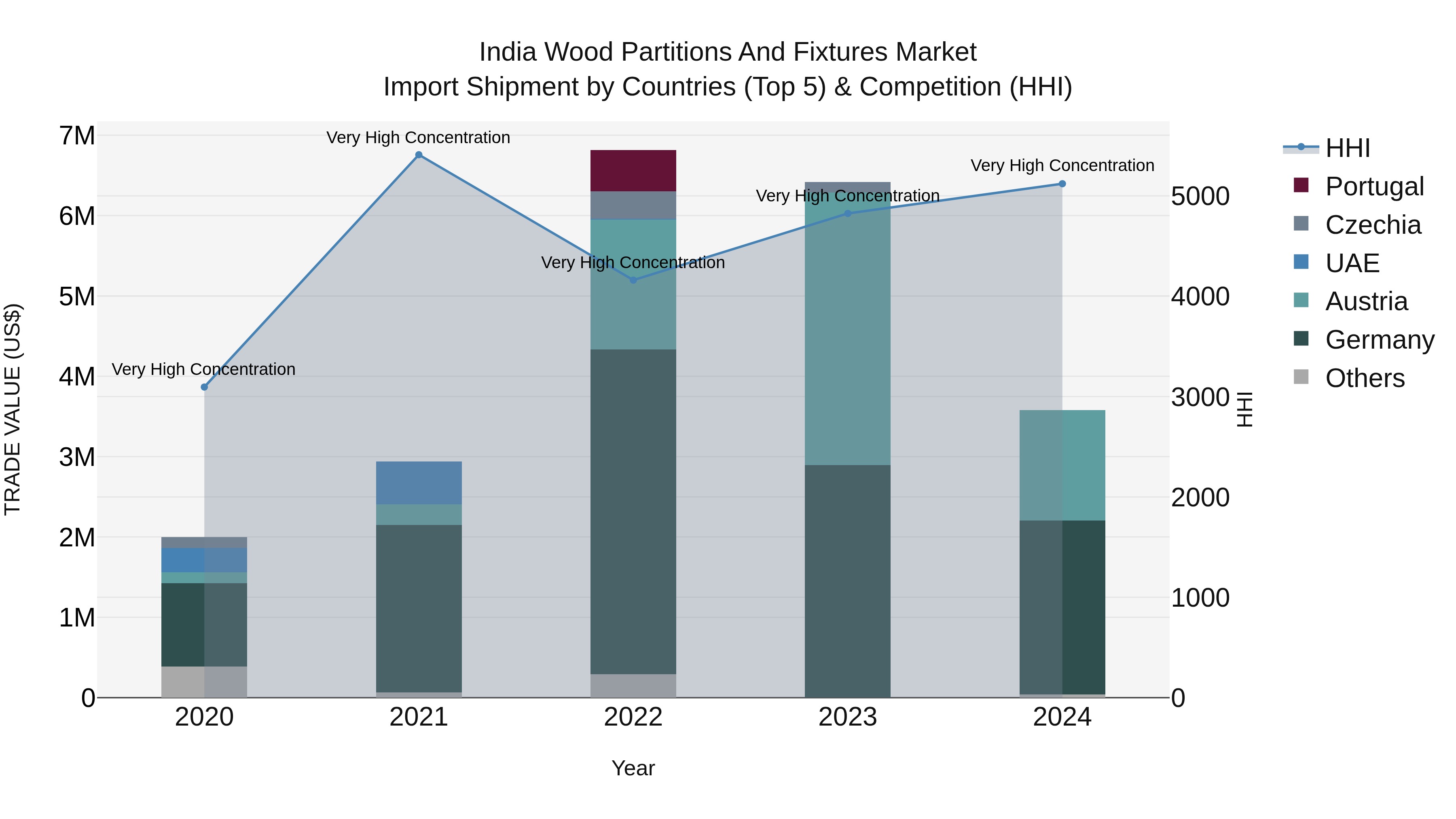 India Wood Partitions and Fixtures Market Top 5 Importing Countries and Market Competition (HHI) Analysis