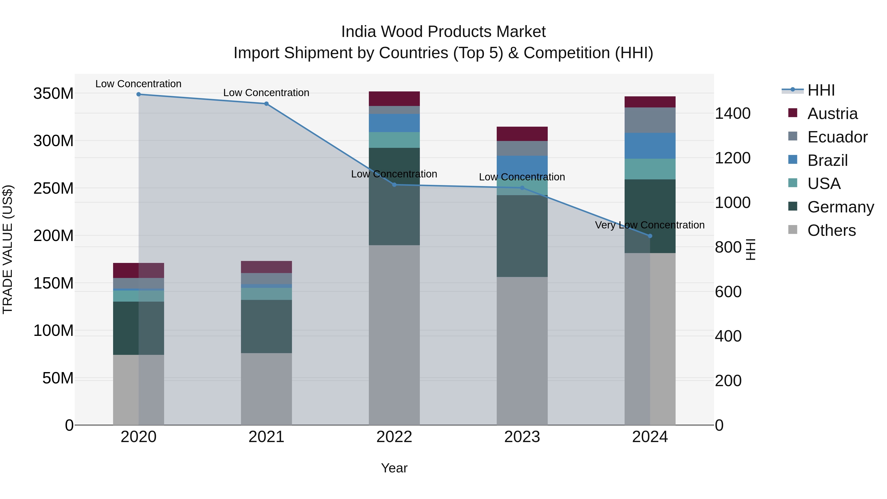 India Wood Products Market Top 5 Importing Countries and Market Competition (HHI) Analysis