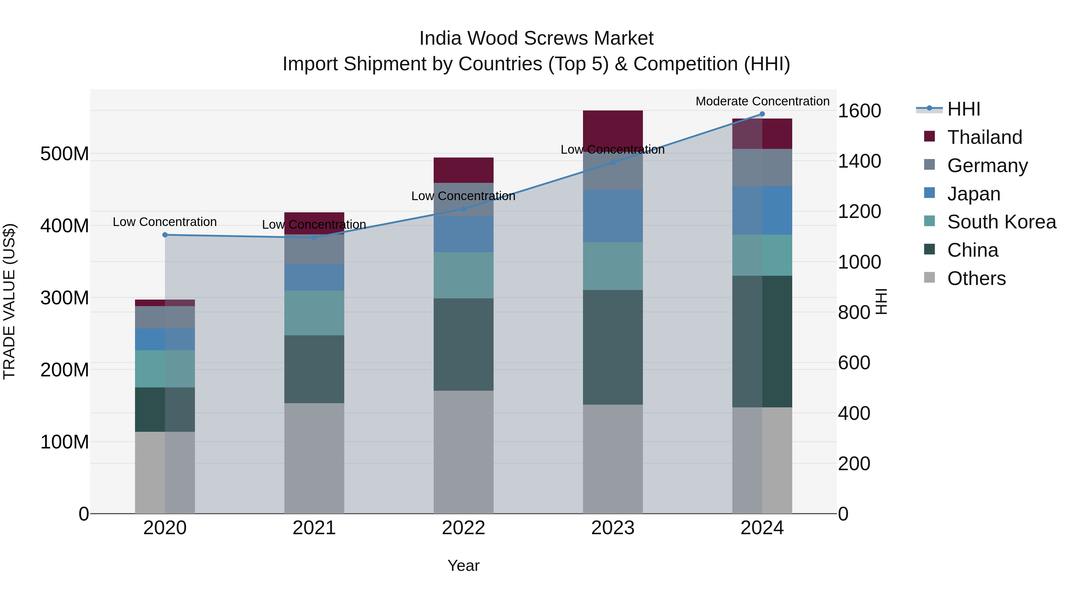 India Wood Screws Market Top 5 Importing Countries and Market Competition (HHI) Analysis