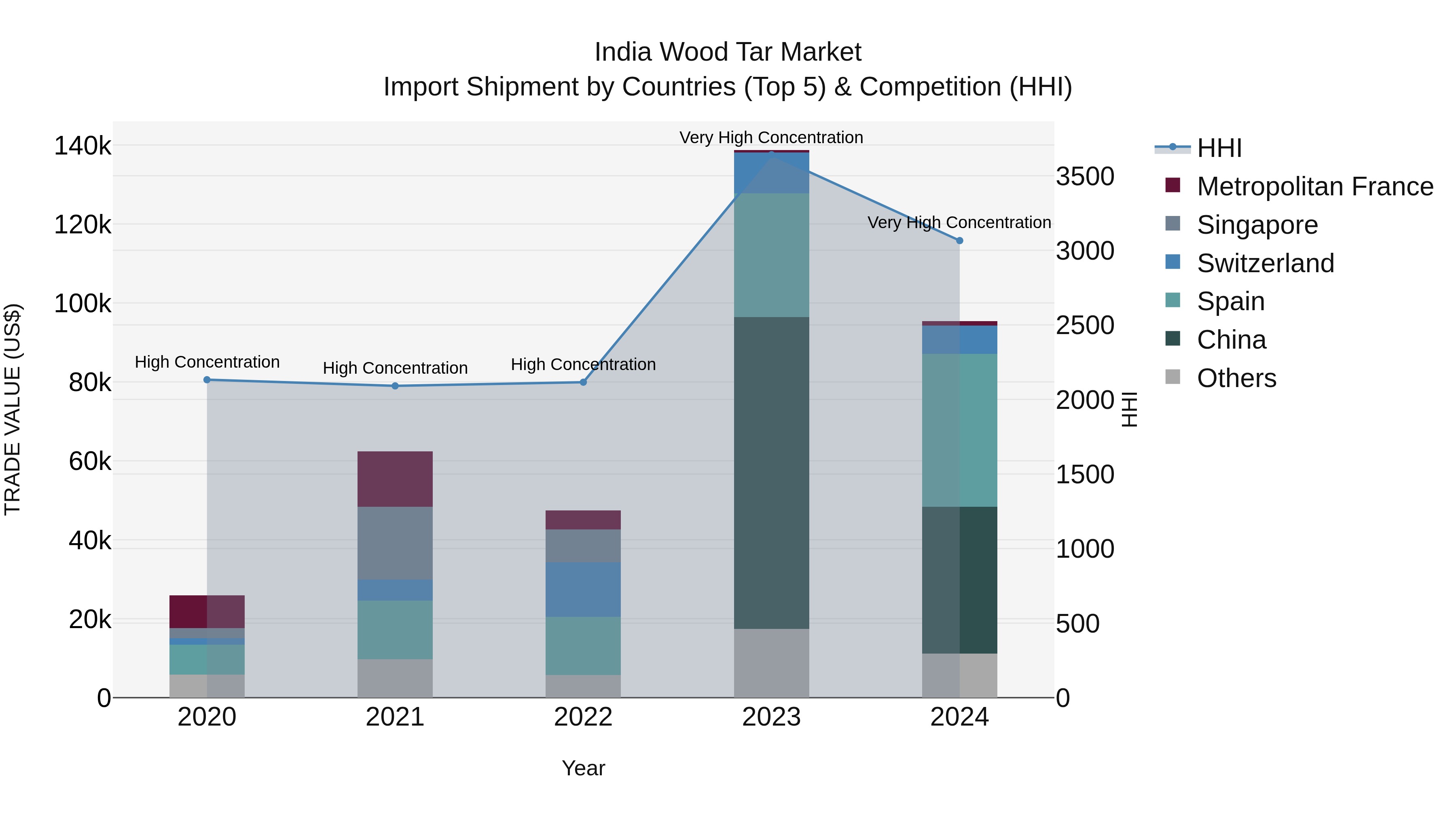 India Wood Tar Market Top 5 Importing Countries and Market Competition (HHI) Analysis