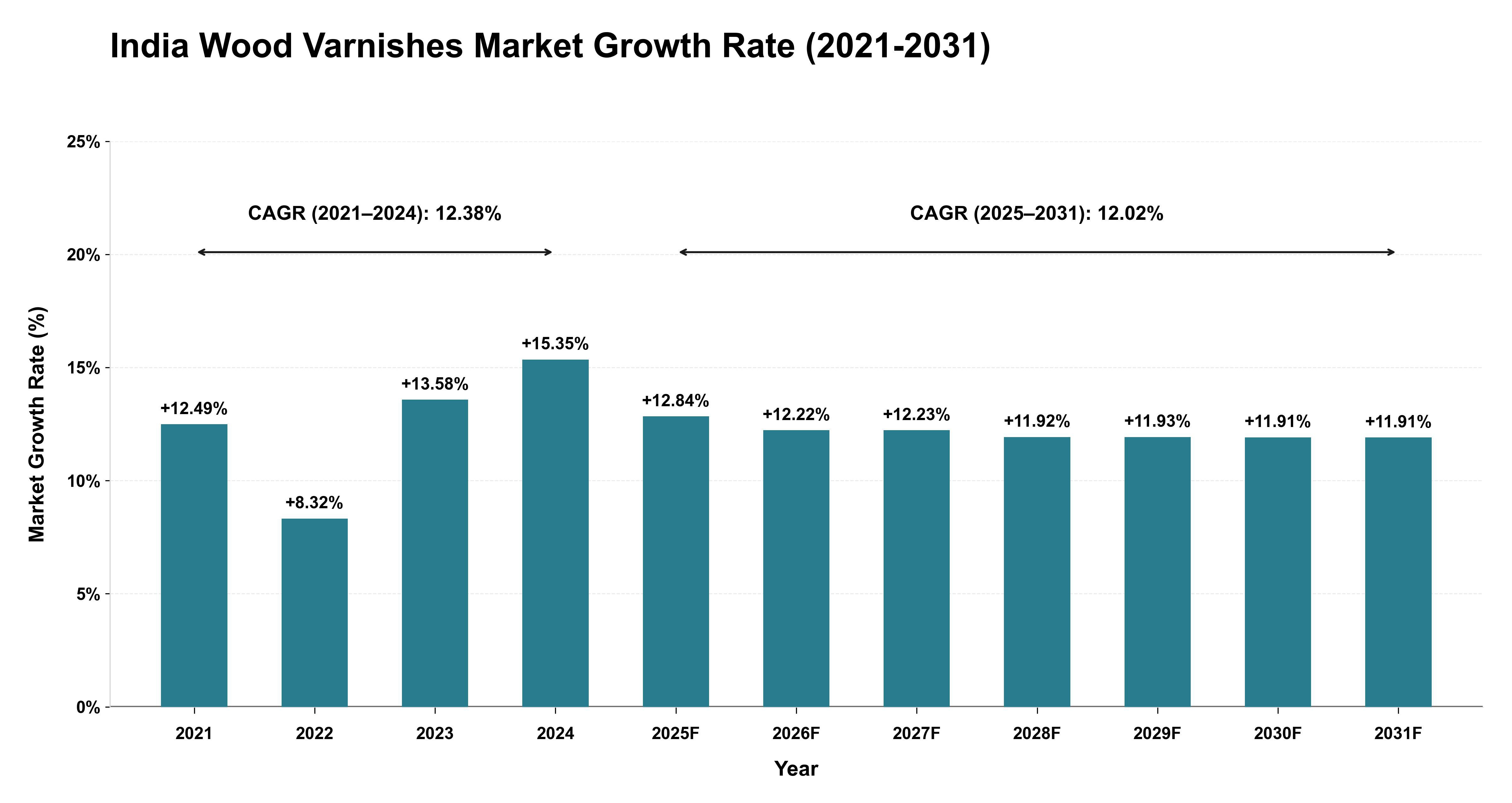 India Wood Varnishes Market Growth Rate Analysis (2021-2031)