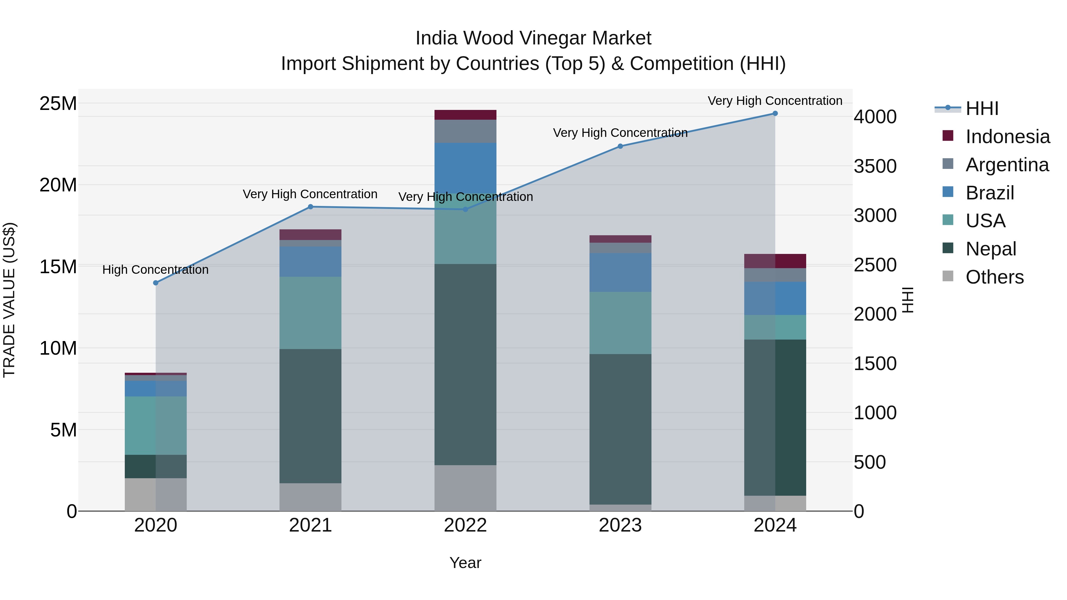 India Wood Vinegar Market Top 5 Importing Countries and Market Competition (HHI) Analysis