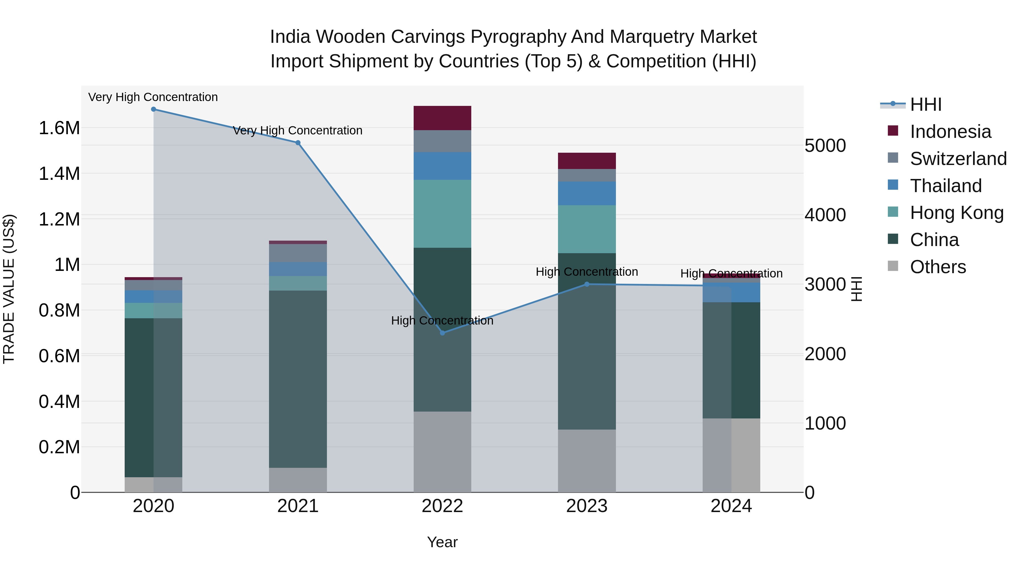 India Wooden Carvings Pyrography and Marquetry Market Top 5 Importing Countries and Market Competition (HHI) Analysis