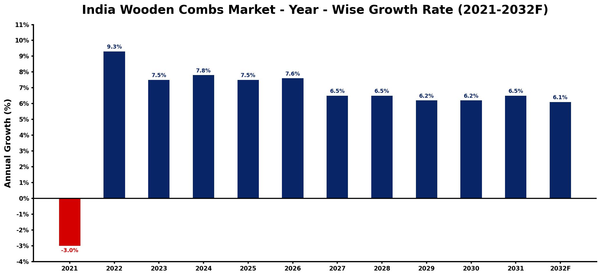 India Wooden Combs Market Year-wise Growth Rate and Key Drivers