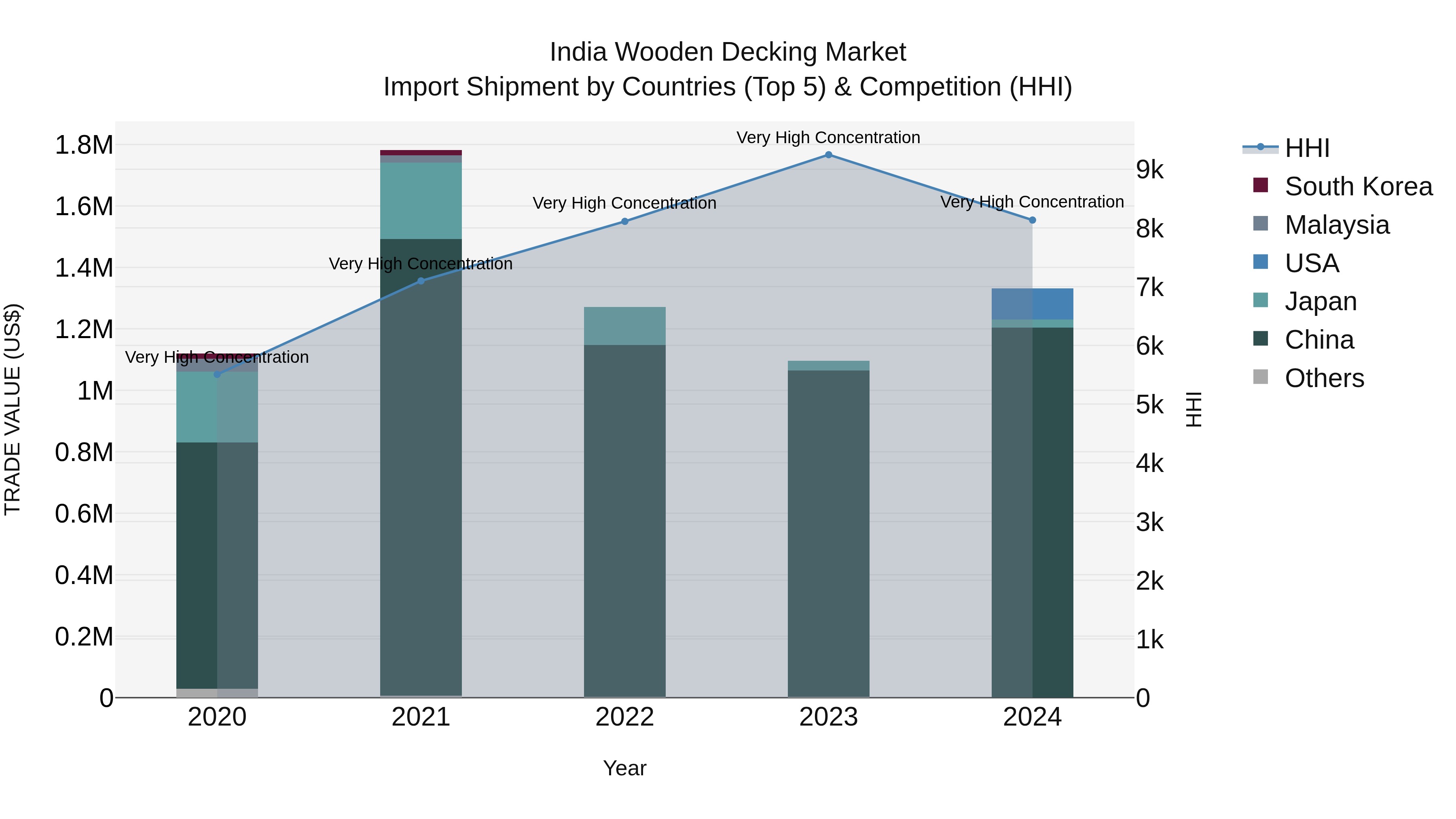 India Wooden Decking Market Top 5 Importing Countries and Market Competition (HHI) Analysis