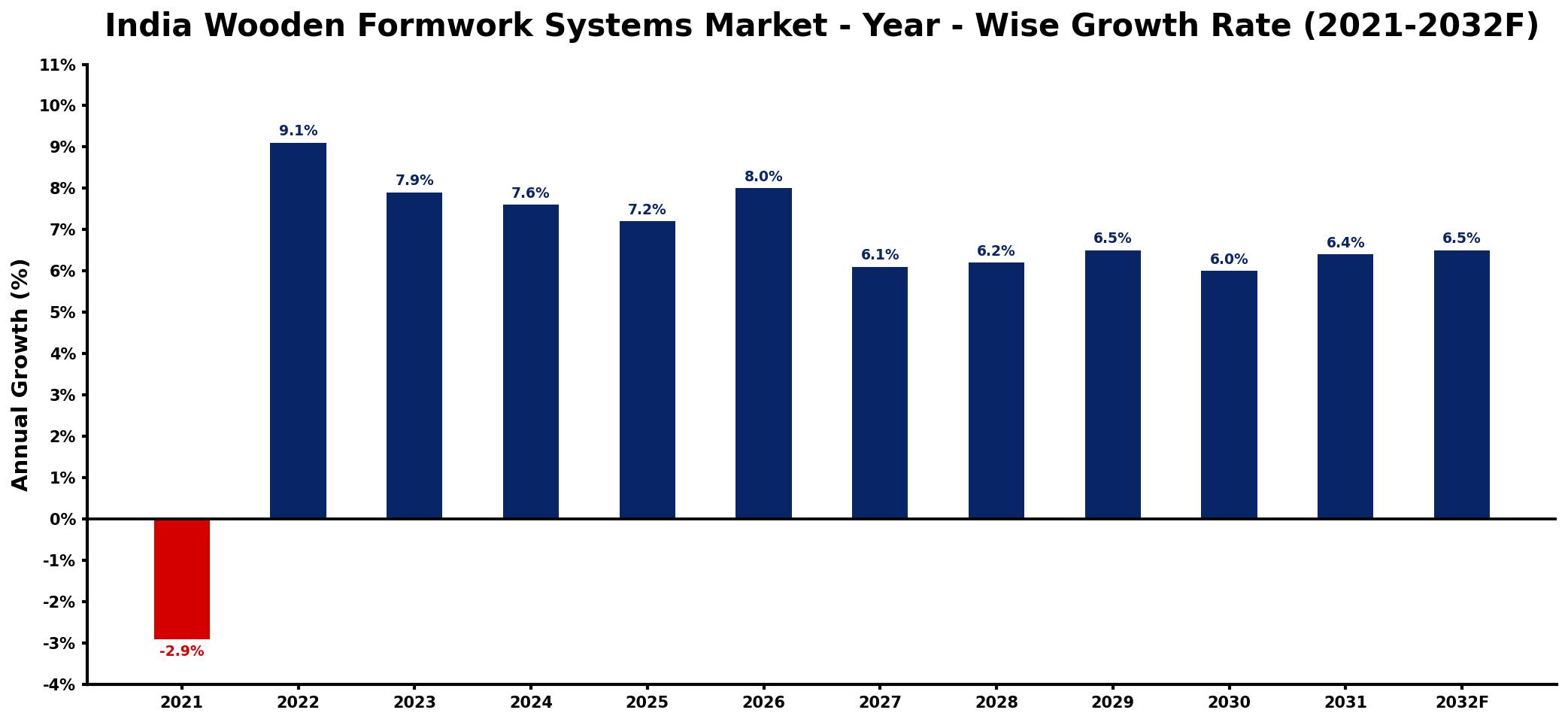 India Wooden Formwork Systems Market Year-wise Growth Rate and Key Drivers