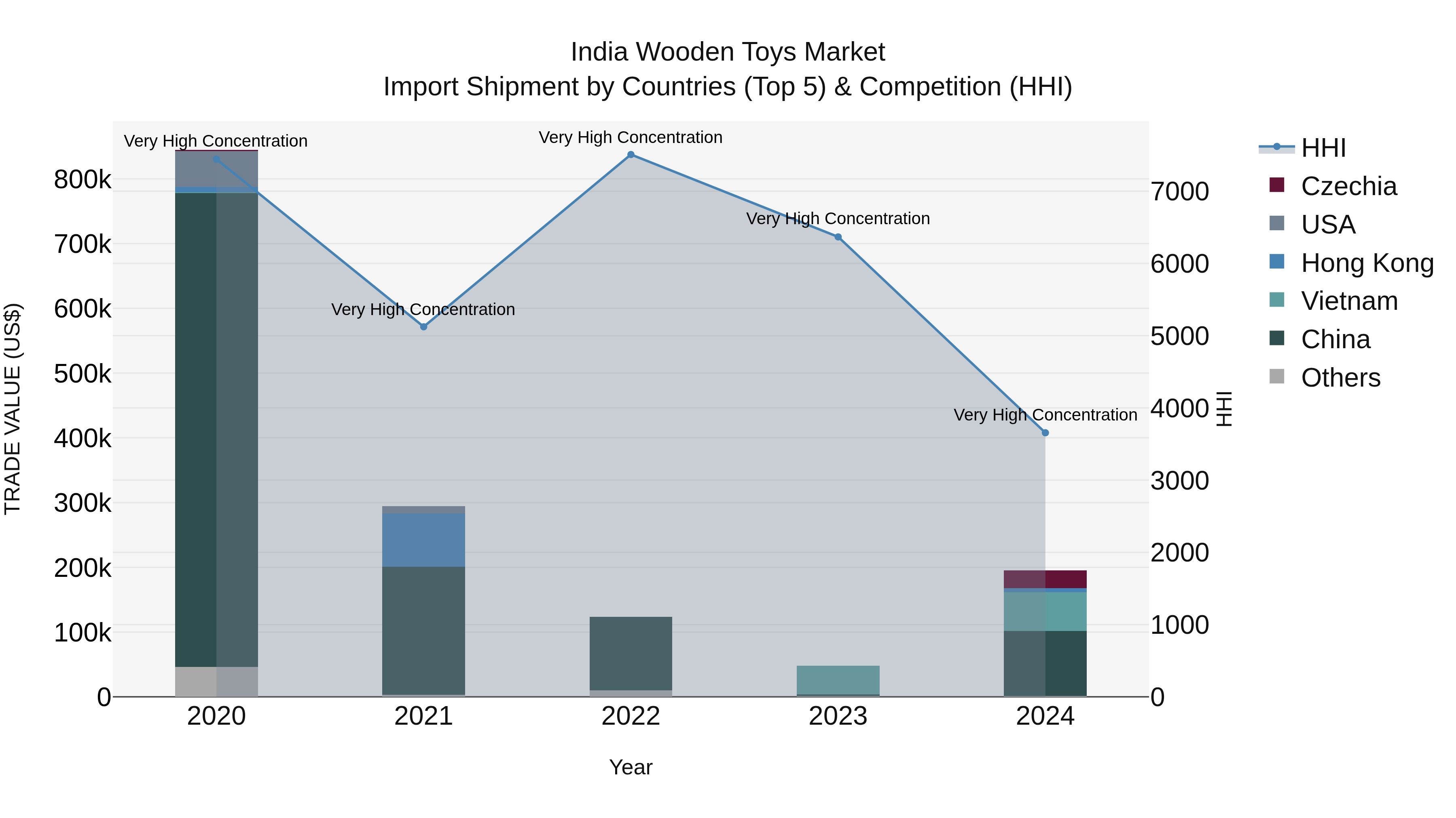 India Wooden Toys Market Top 5 Importing Countries and Market Competition (HHI) Analysis
