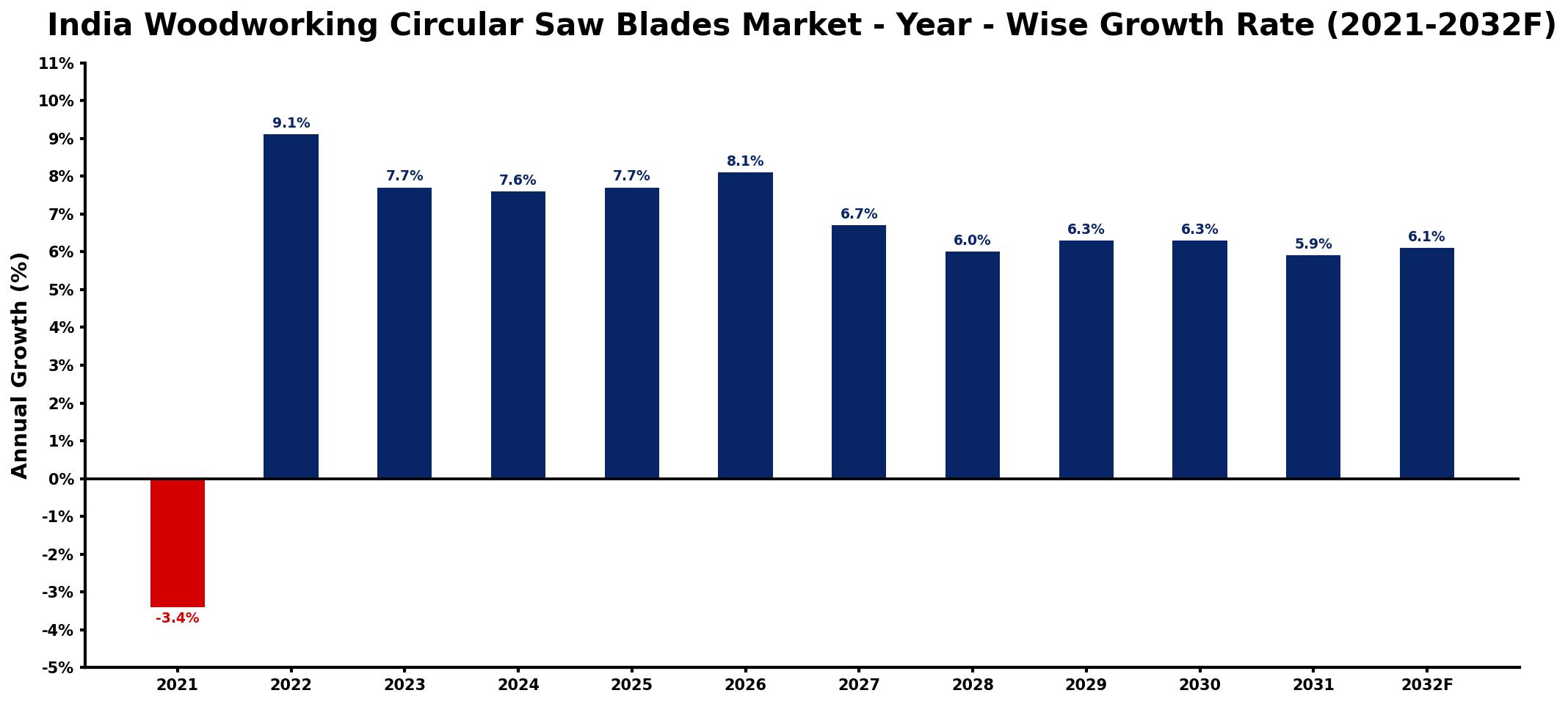 India Woodworking Circular Saw Blades Market Year-wise Growth Rate and Key Drivers