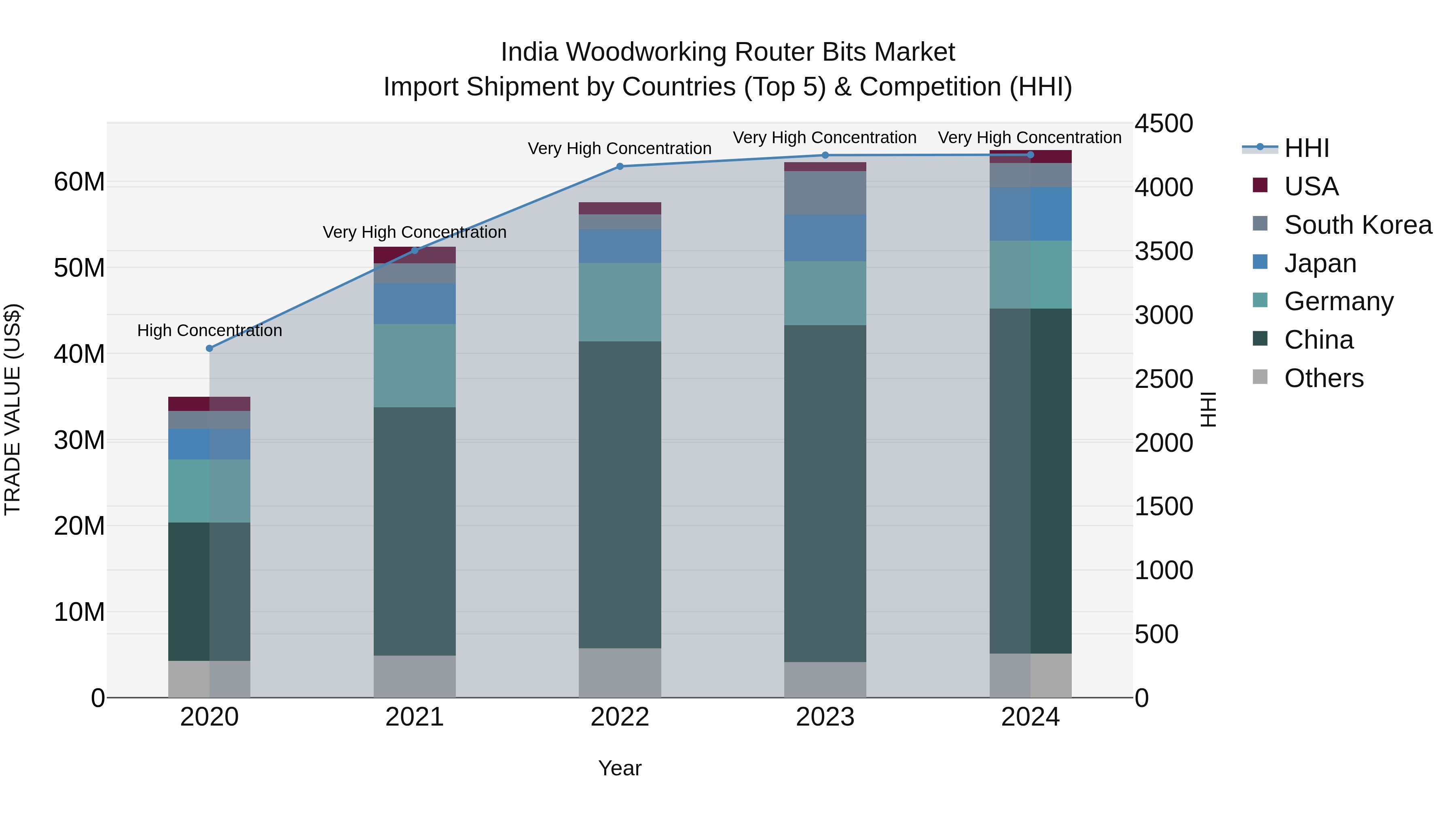 India Woodworking Router Bits Market Top 5 Importing Countries and Market Competition (HHI) Analysis