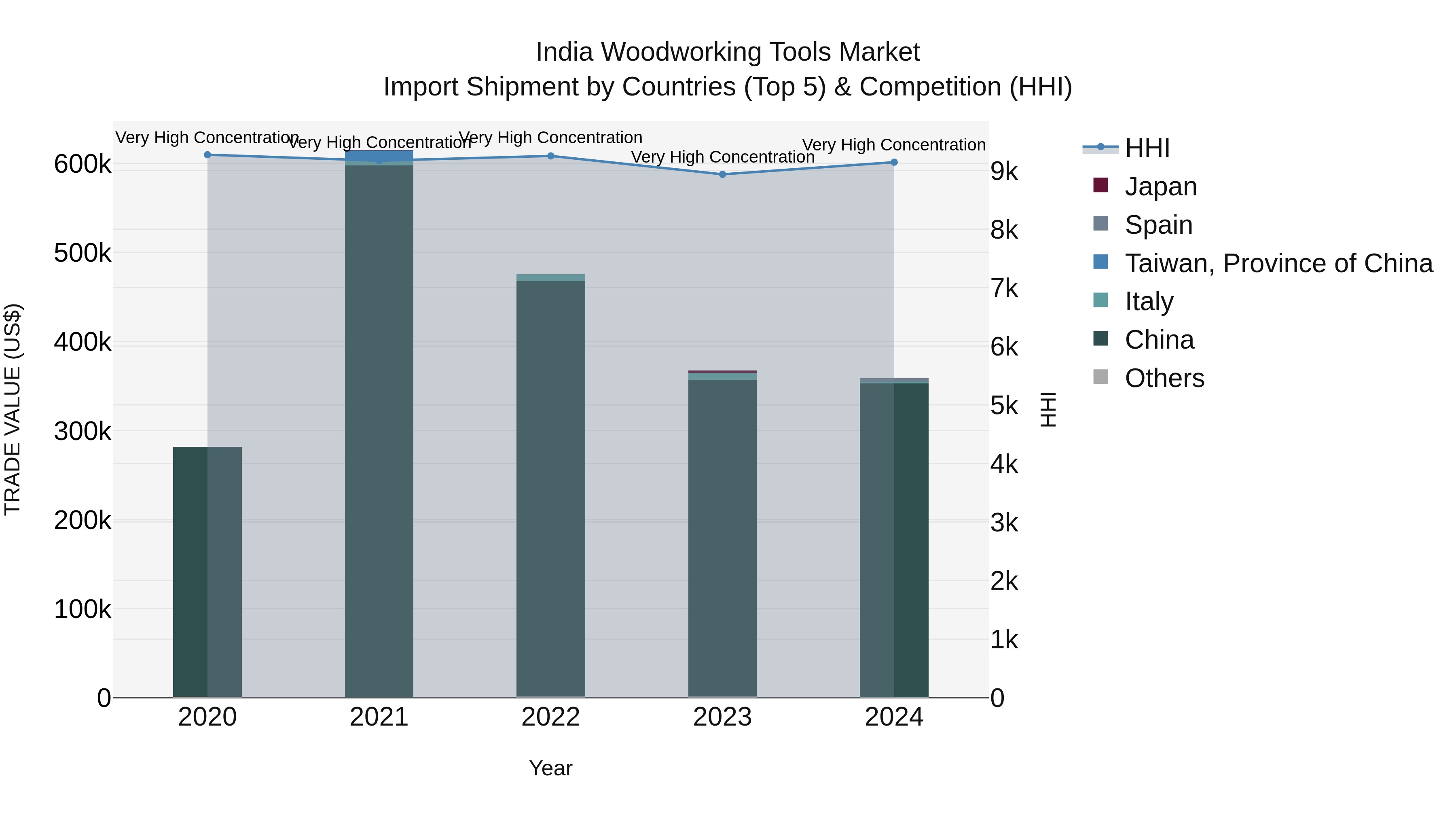 India Woodworking Tools Market Top 5 Importing Countries and Market Competition (HHI) Analysis