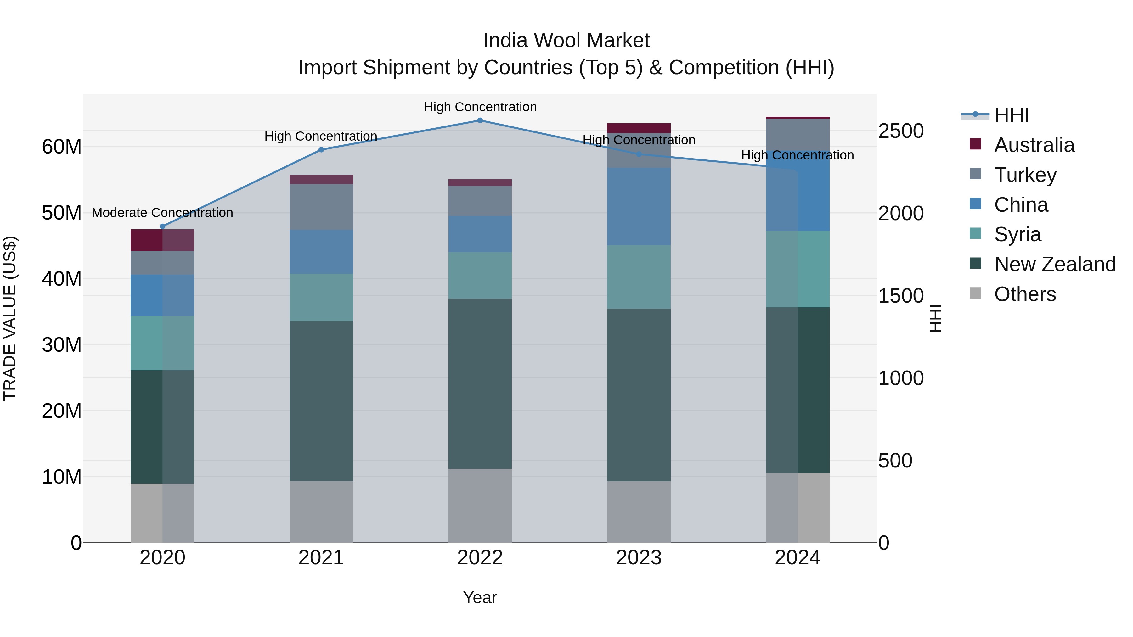 India Wool Market Top 5 Importing Countries and Market Competition (HHI) Analysis